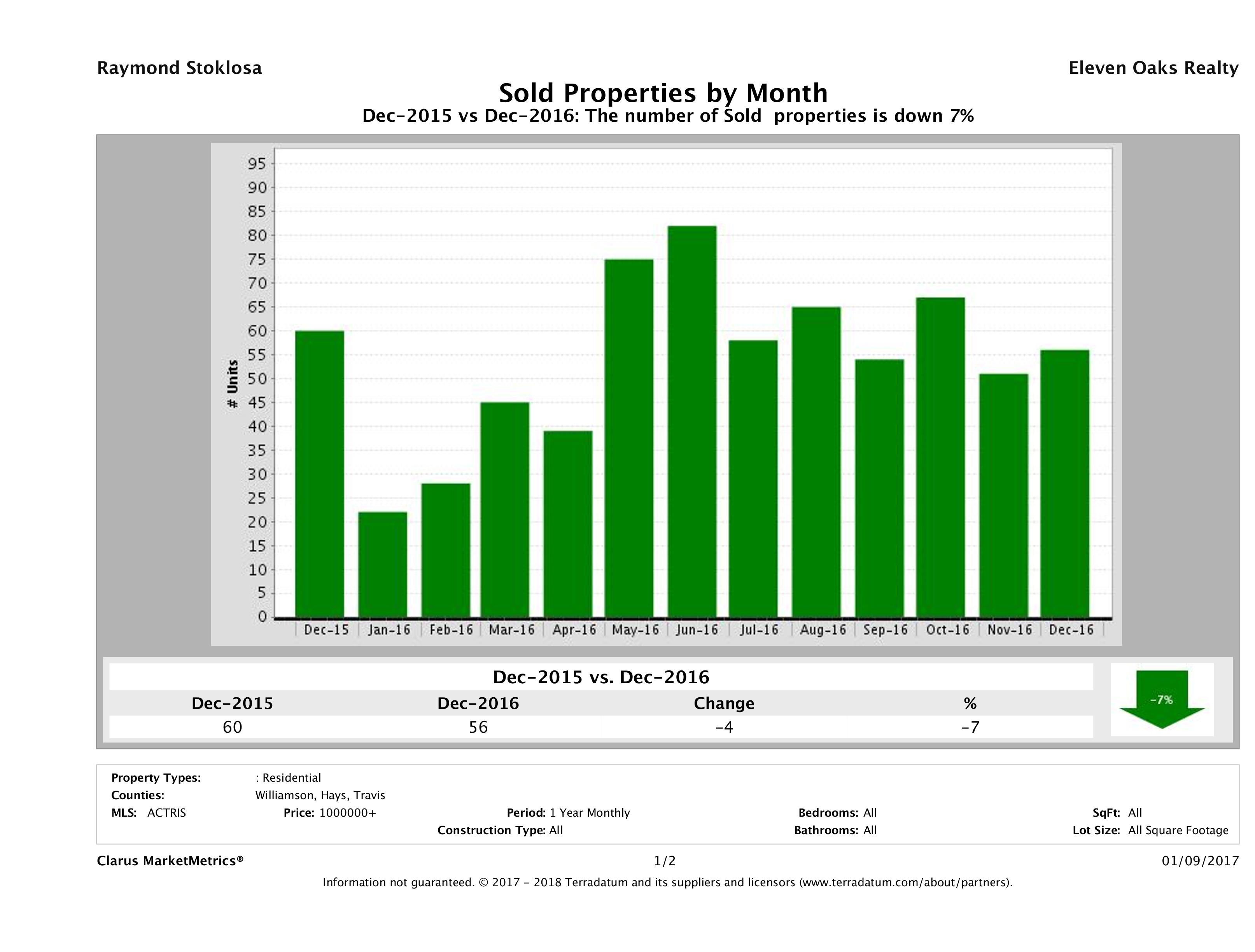 Austin number of luxury homes sold December 2016