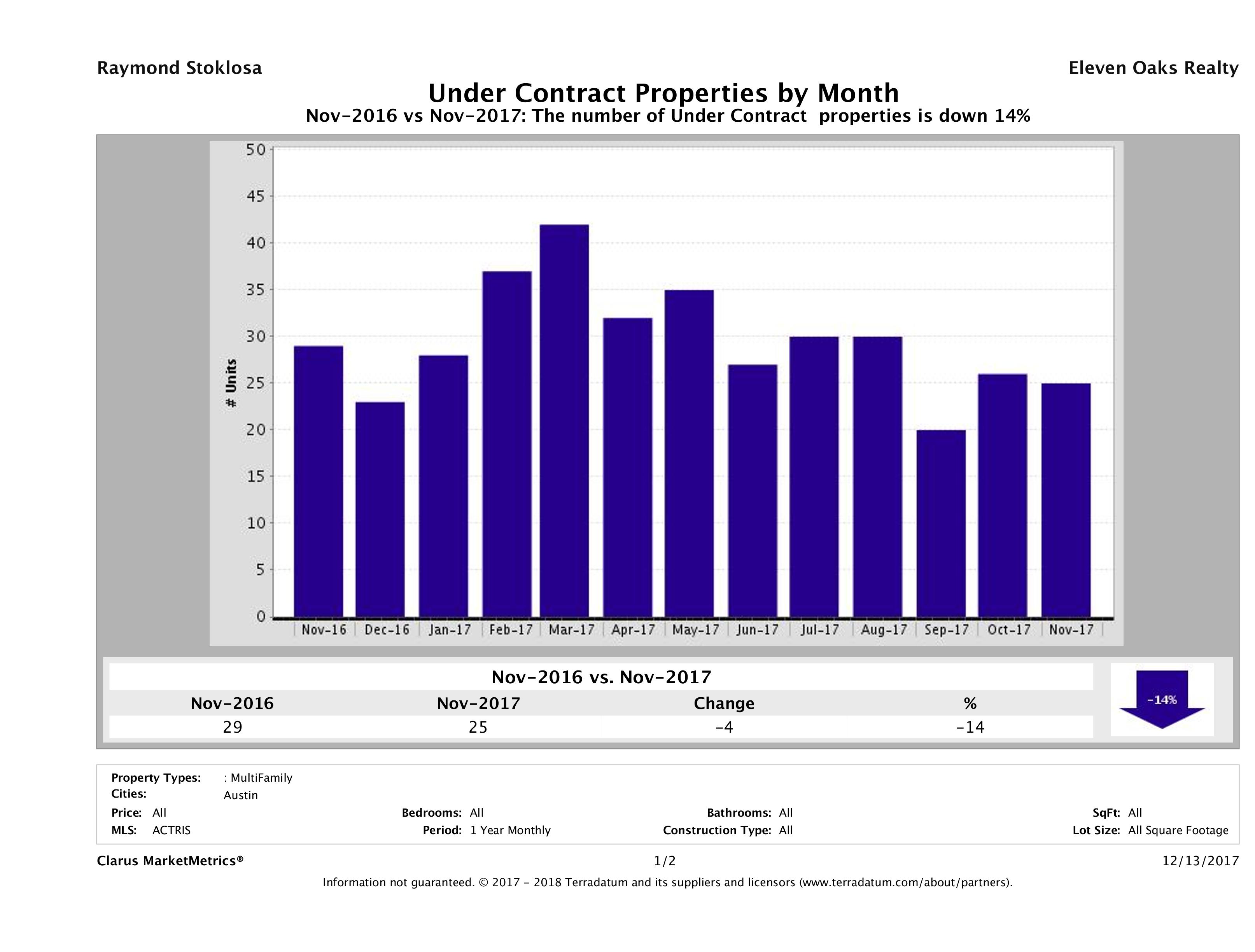 Austin number of multi-family properties under contract November 2017