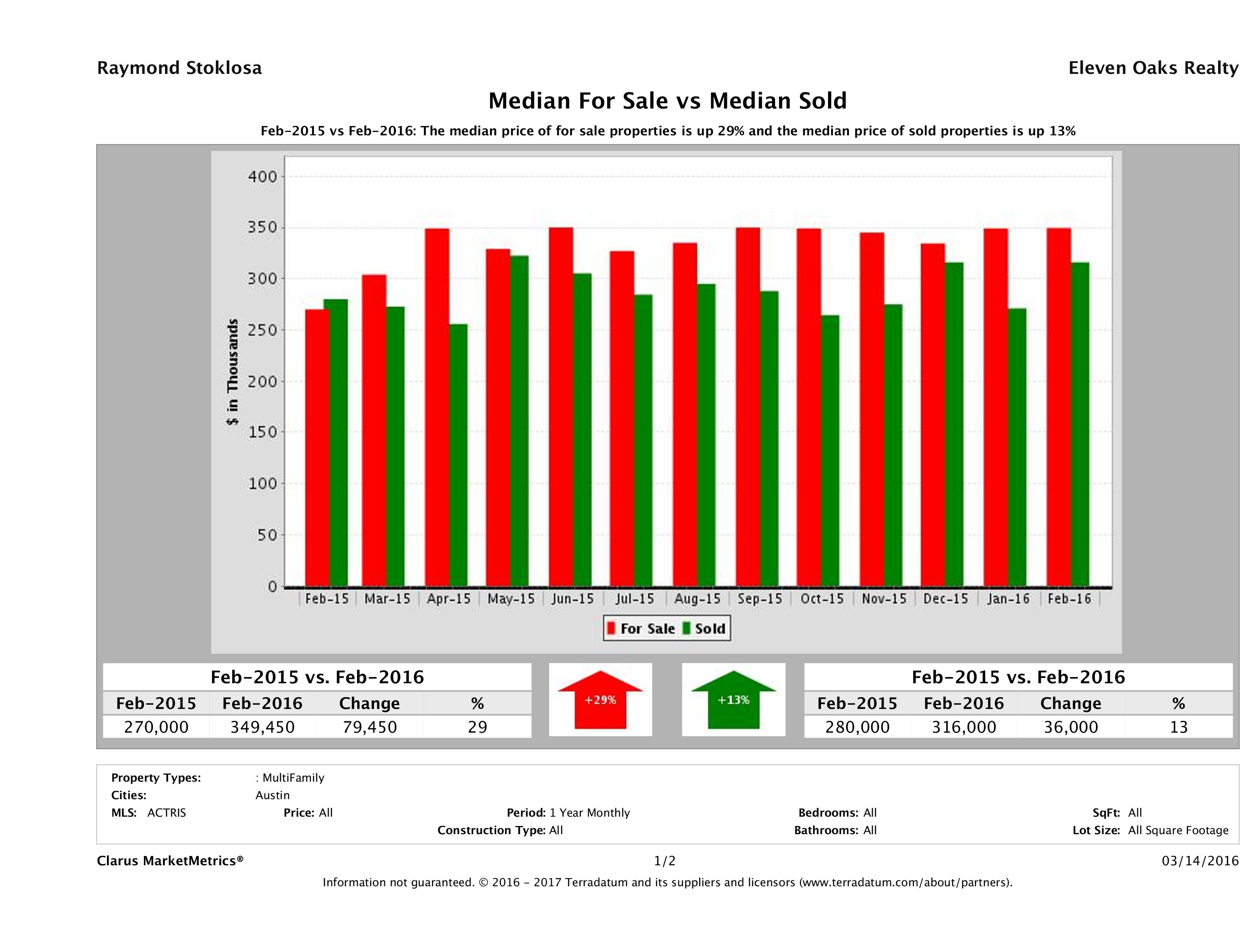 Austin multi family property pricing equilibrium February 2016