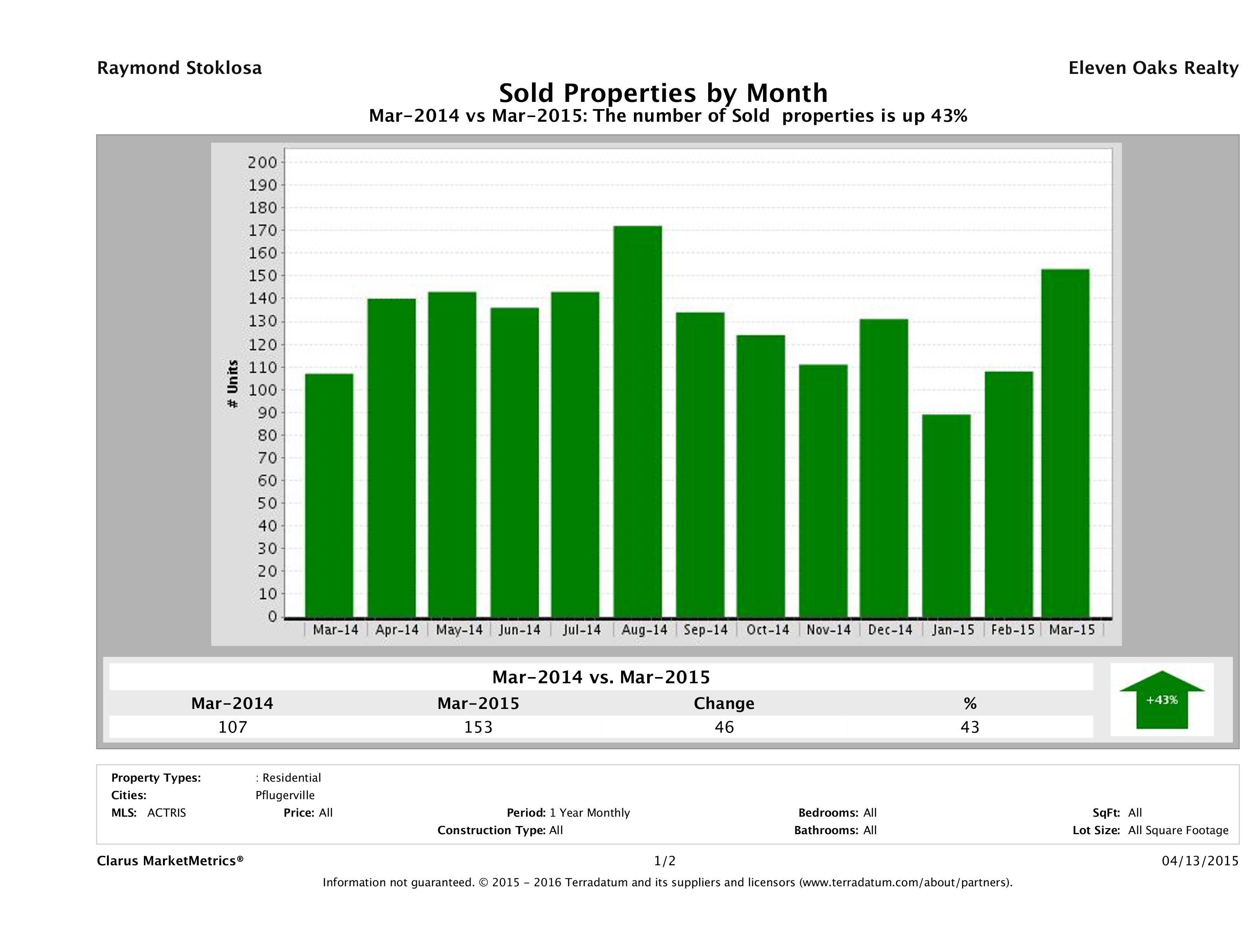 Pflugerville number of homes sold March 2015