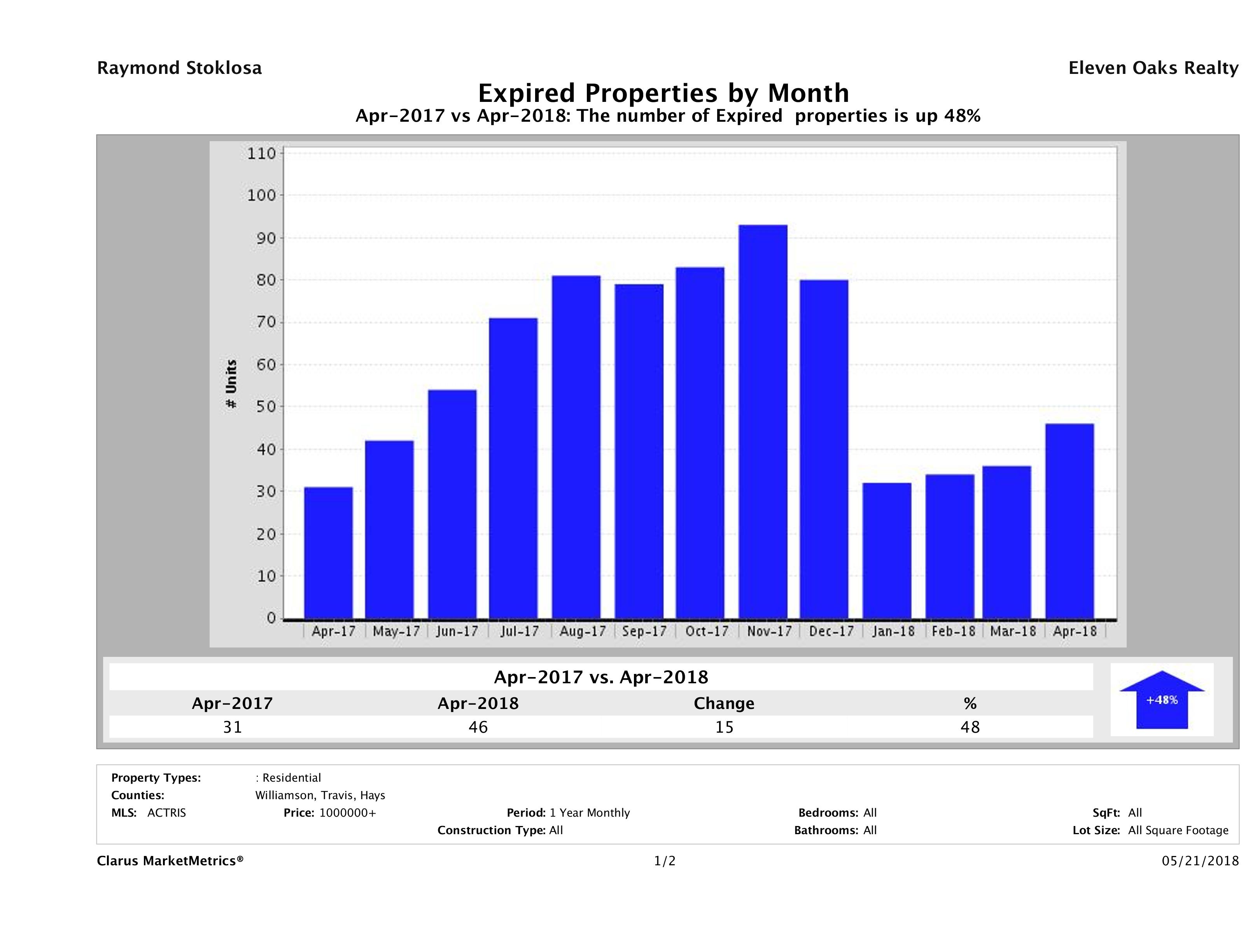 Austin number of homes expired April 2018