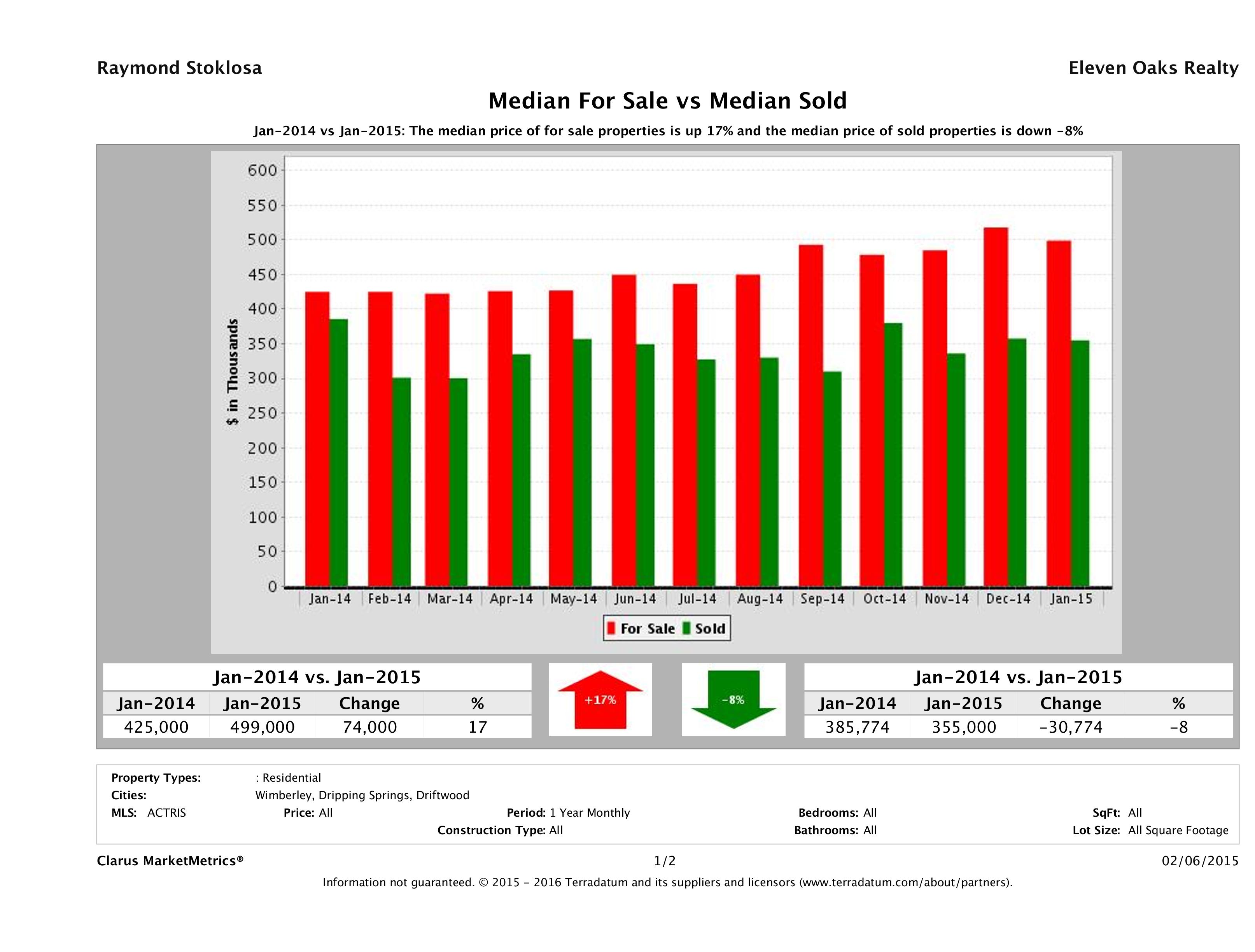Hill Country home pricing equilibrium January 2015