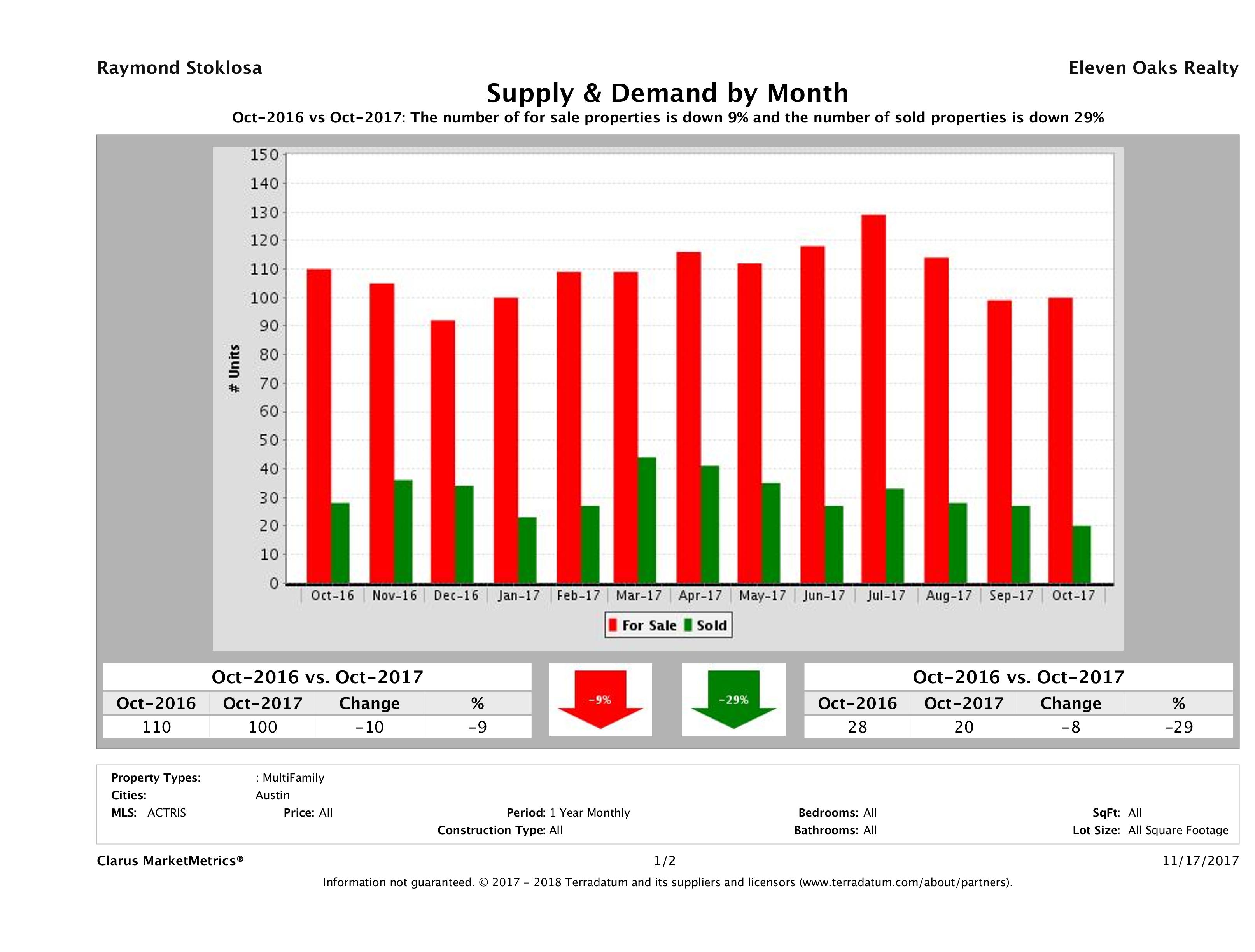 Austin multi family real estate market supply and demand October 2017