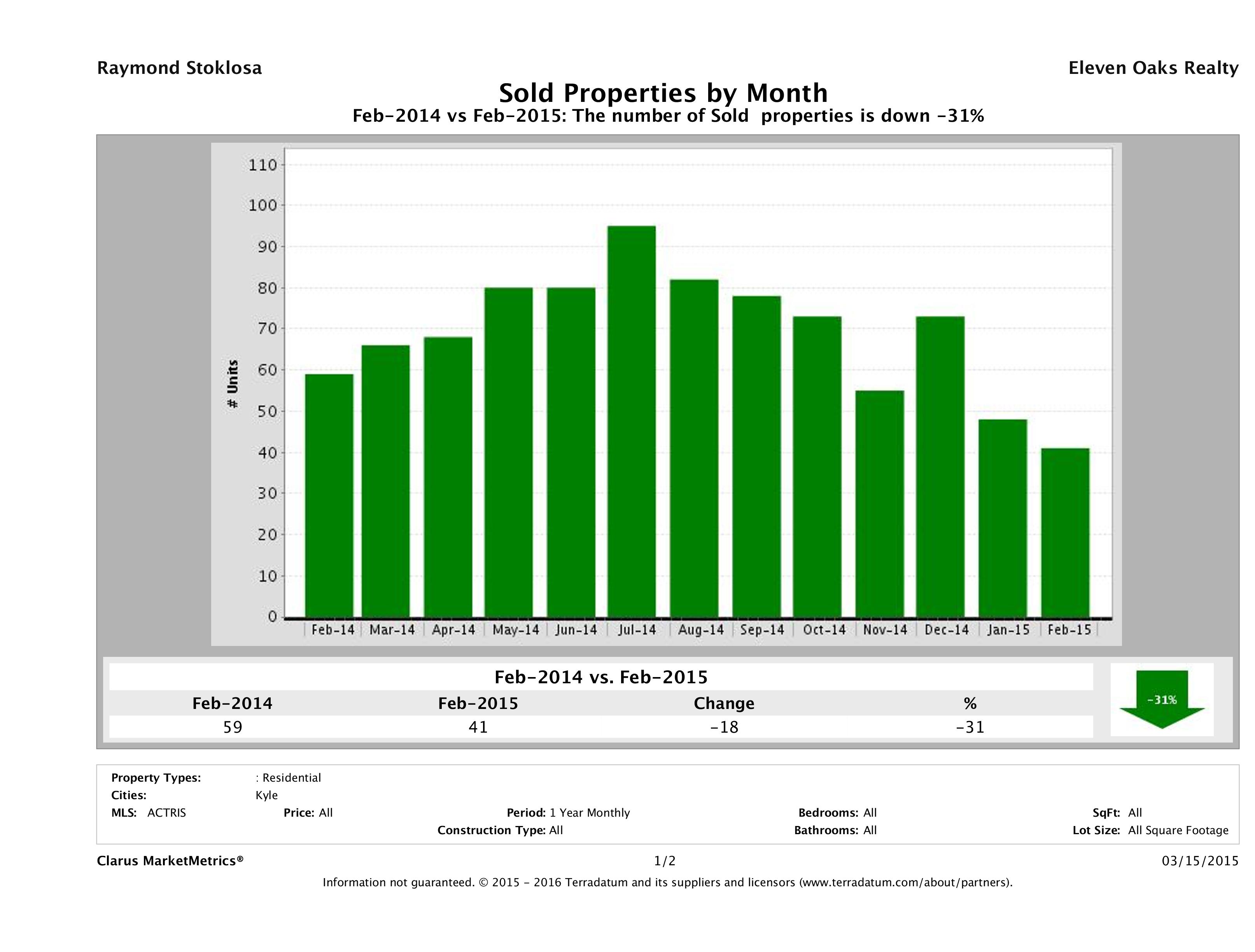 Kyle number of homes sold February 2015