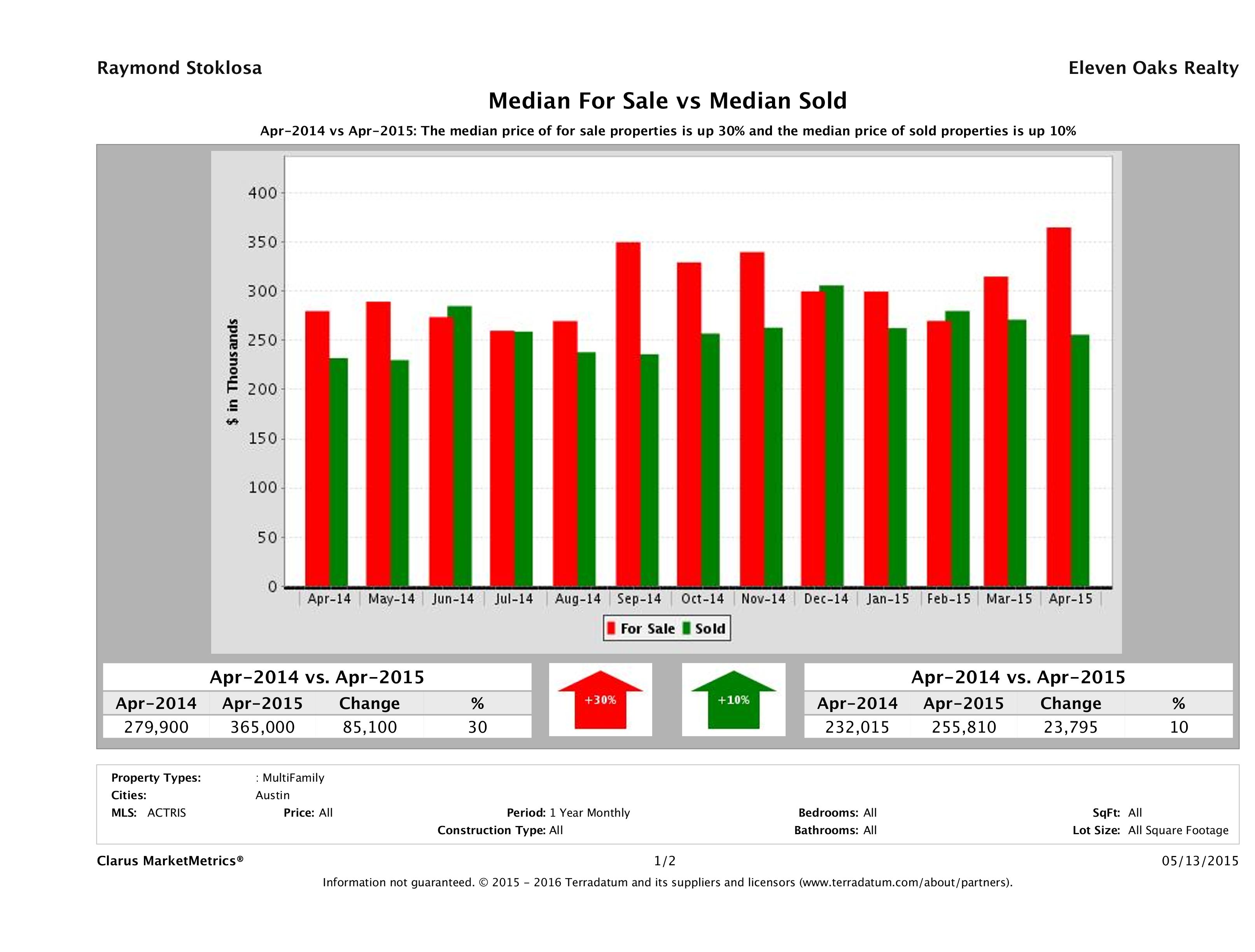 Austin multi family property pricing equilibrium April 2015