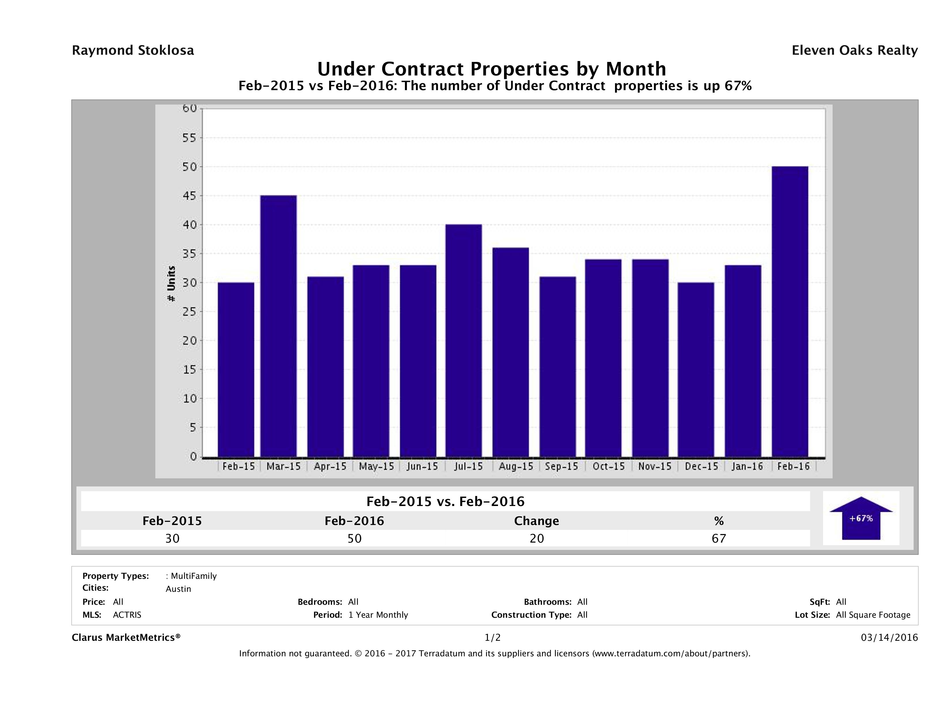 Austin number of multi-family properties under contract February 2016