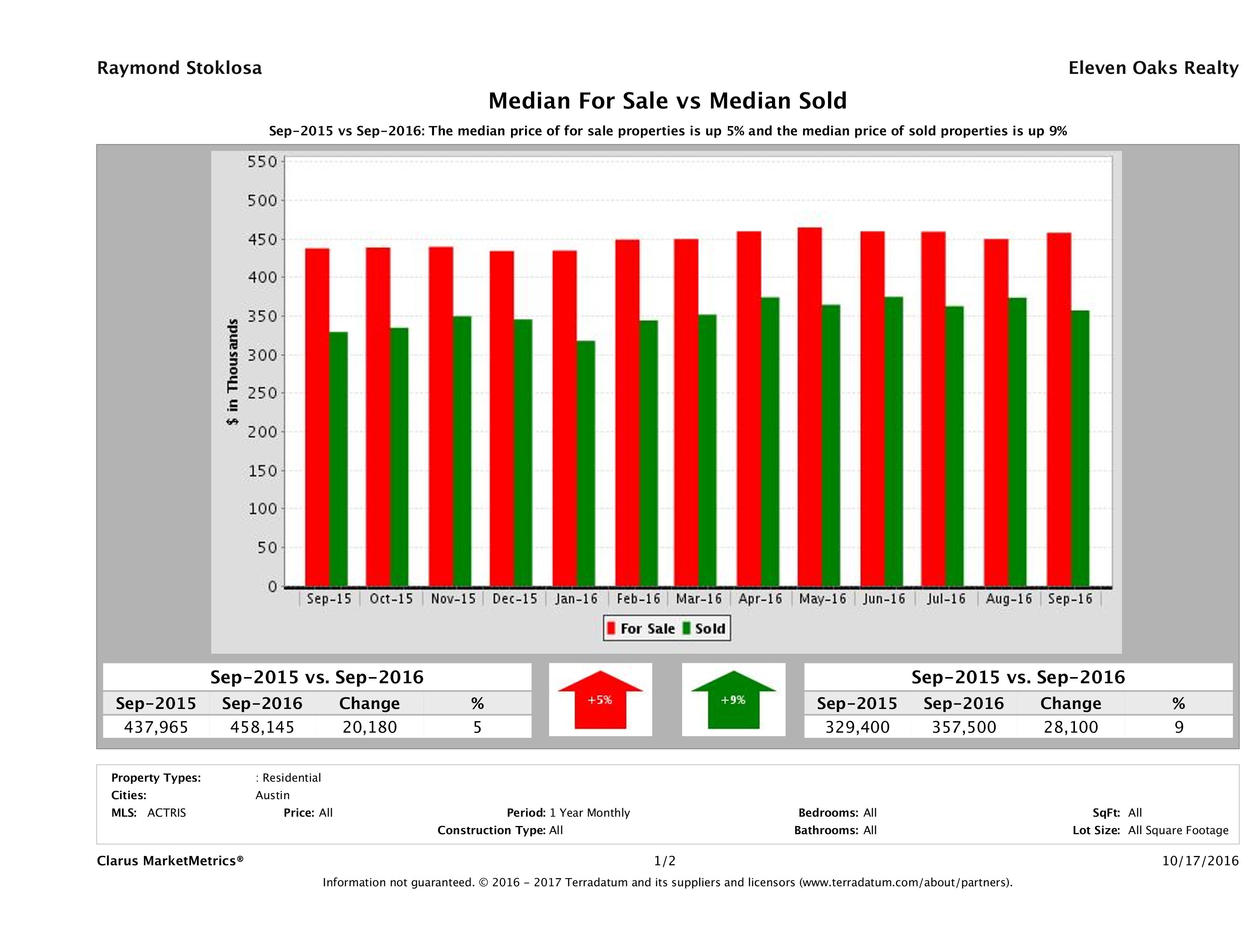 Austin home pricing equilibrium September 2016