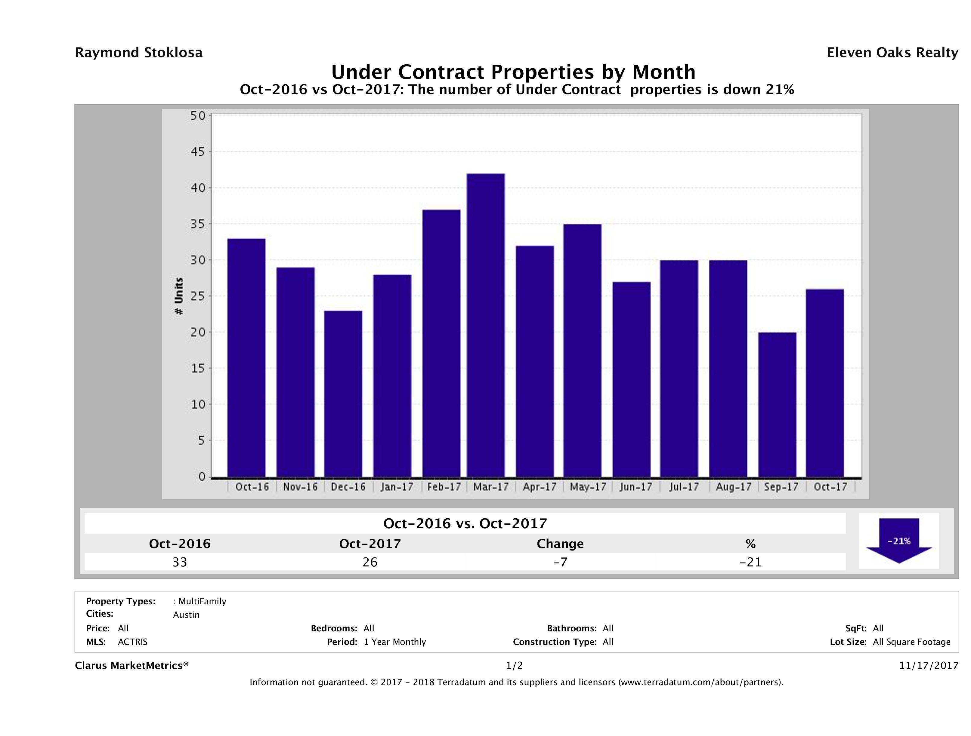 Austin number of multi-family properties under contract October 2017