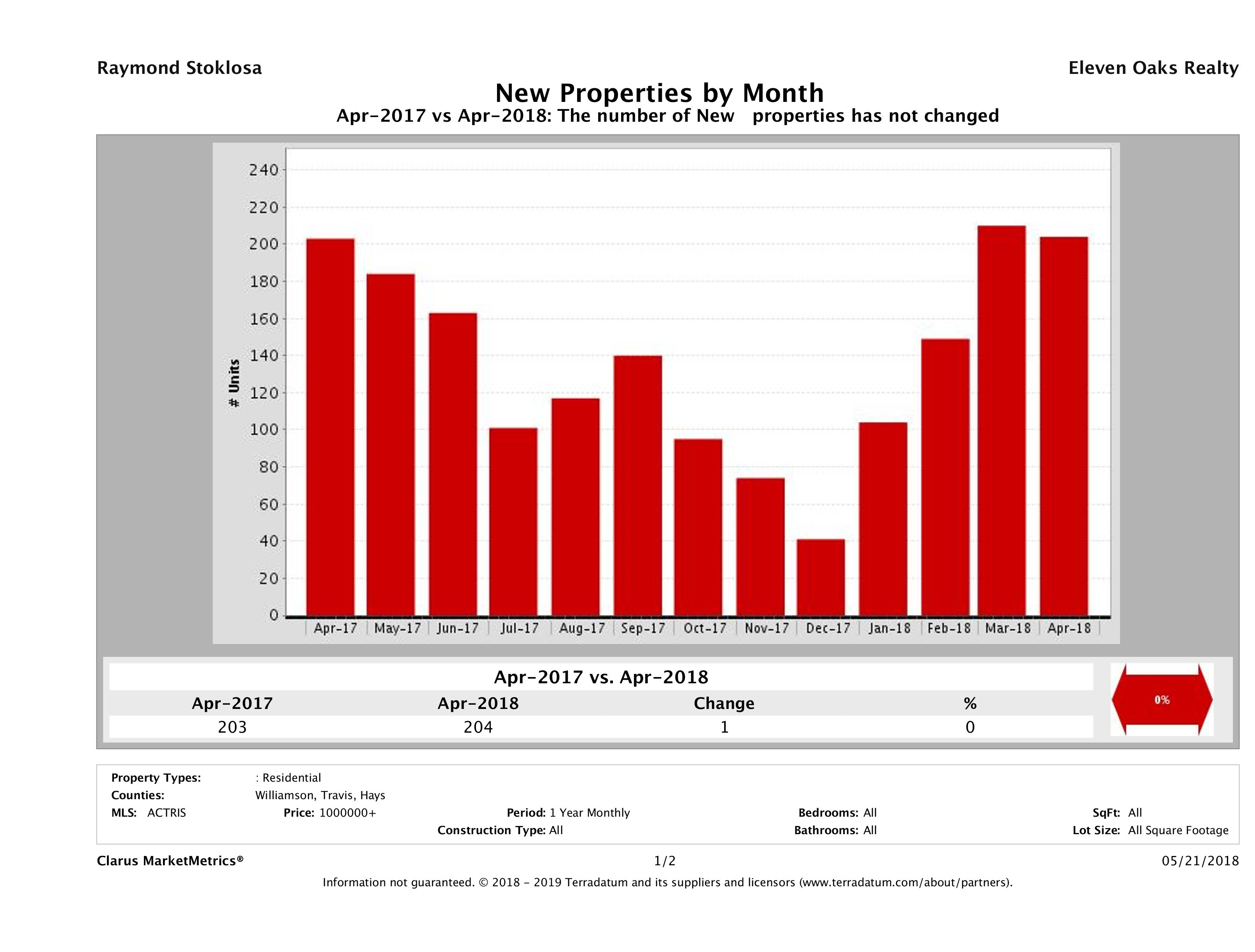 Austin number of new luxury listings April 2018