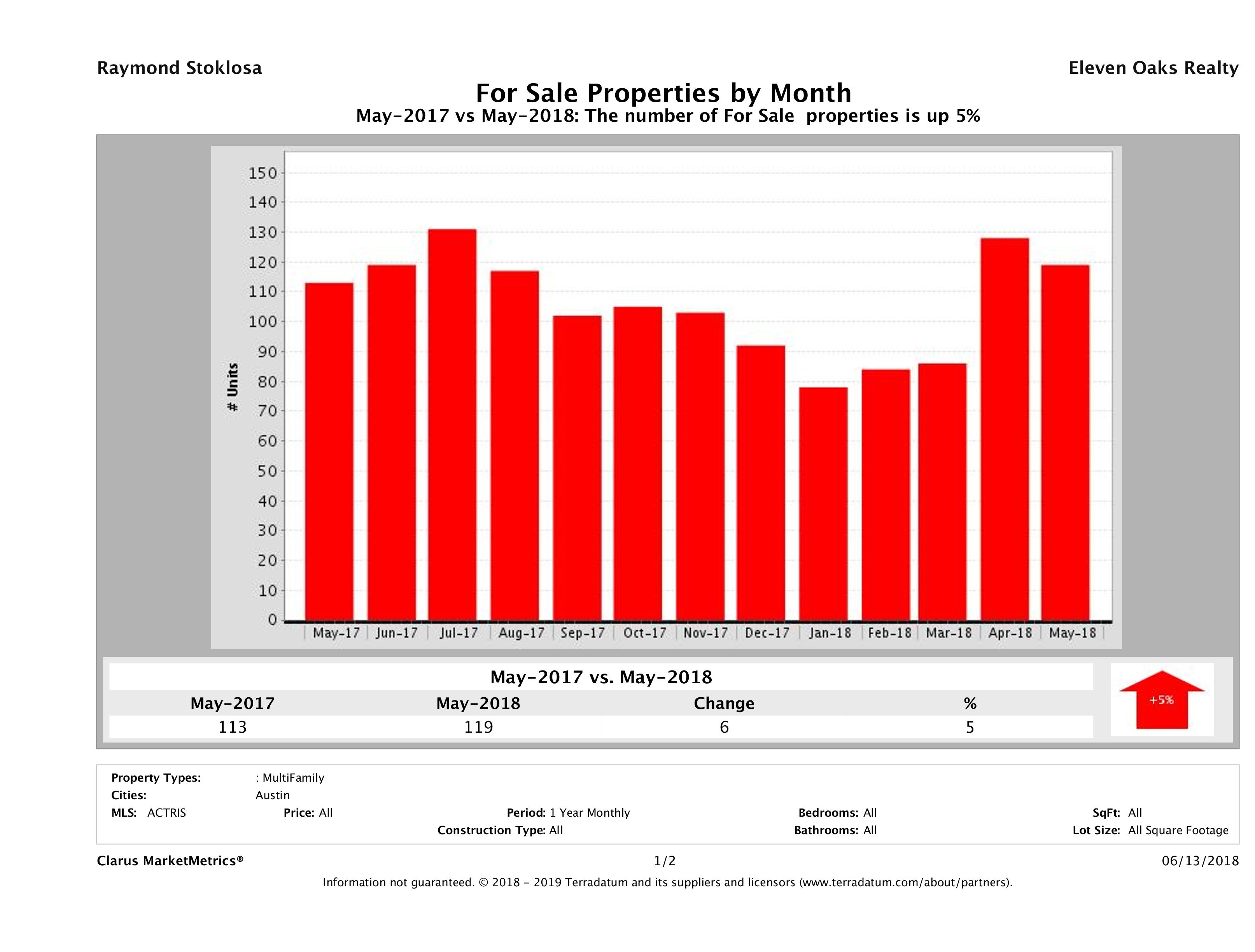 Austin number of multi family properties for sale May 2018