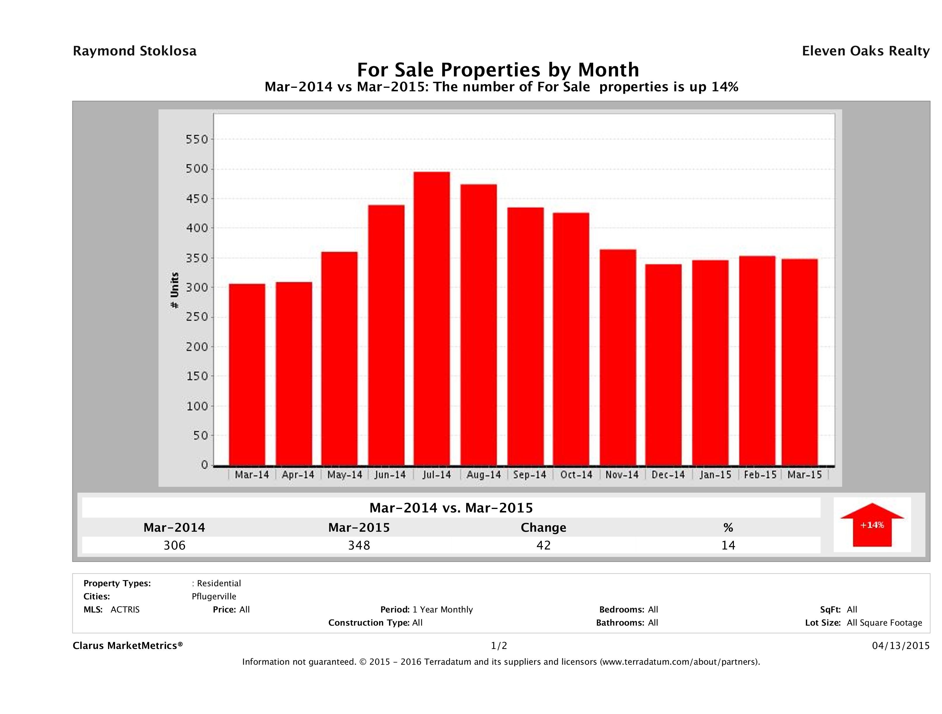 Pflugerville number of homes for sale March 2015