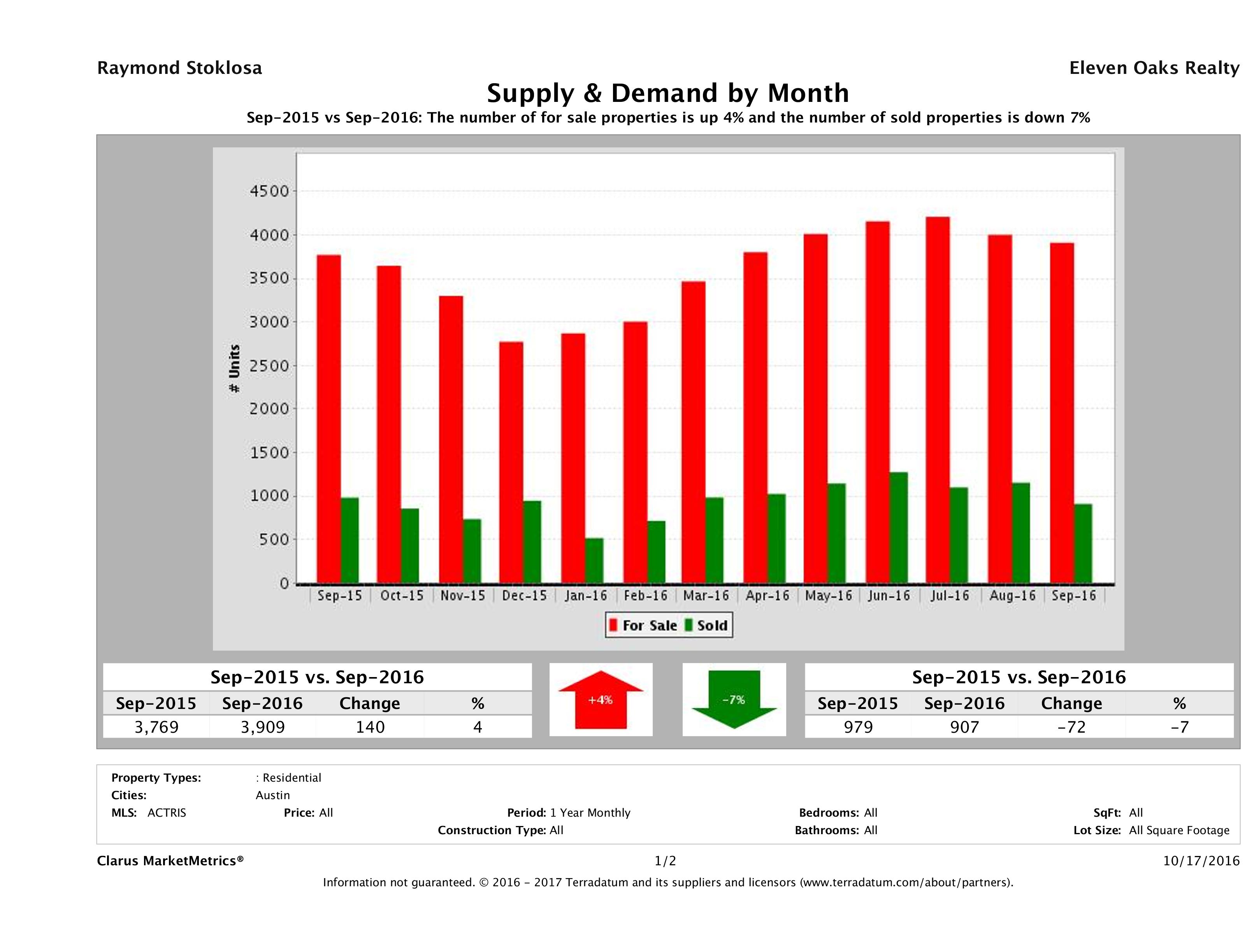 Austin real estate market supply and demand September 2016