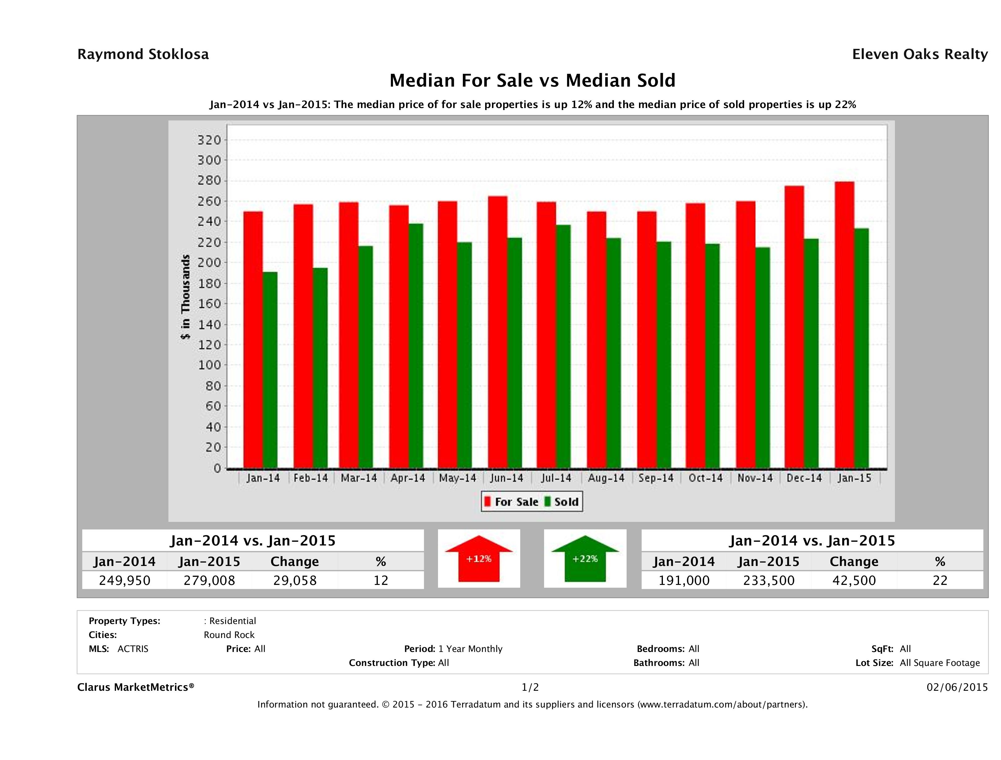 Round Rock home pricing equilibrium January 2015