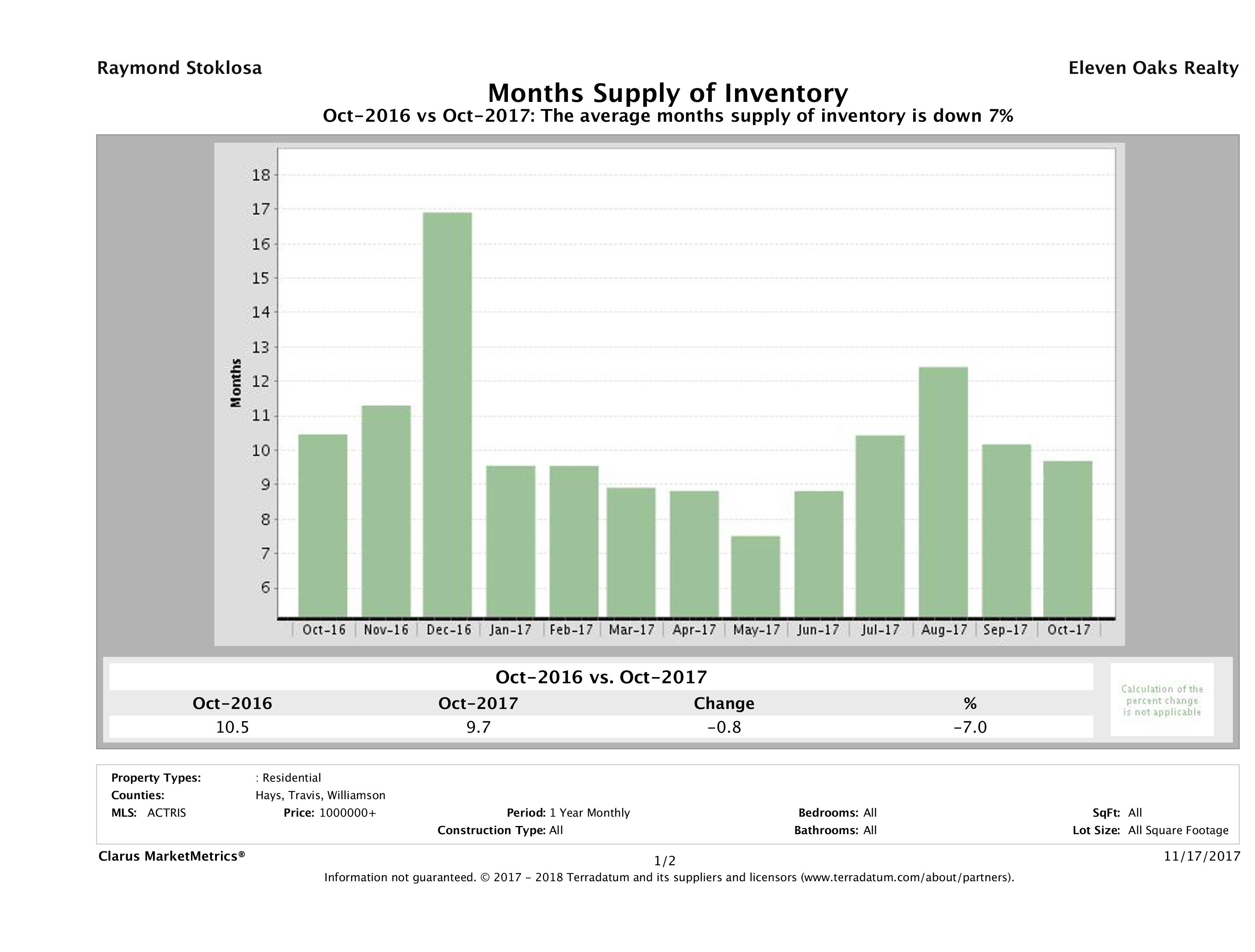 Austin luxury homes inventory October 2017