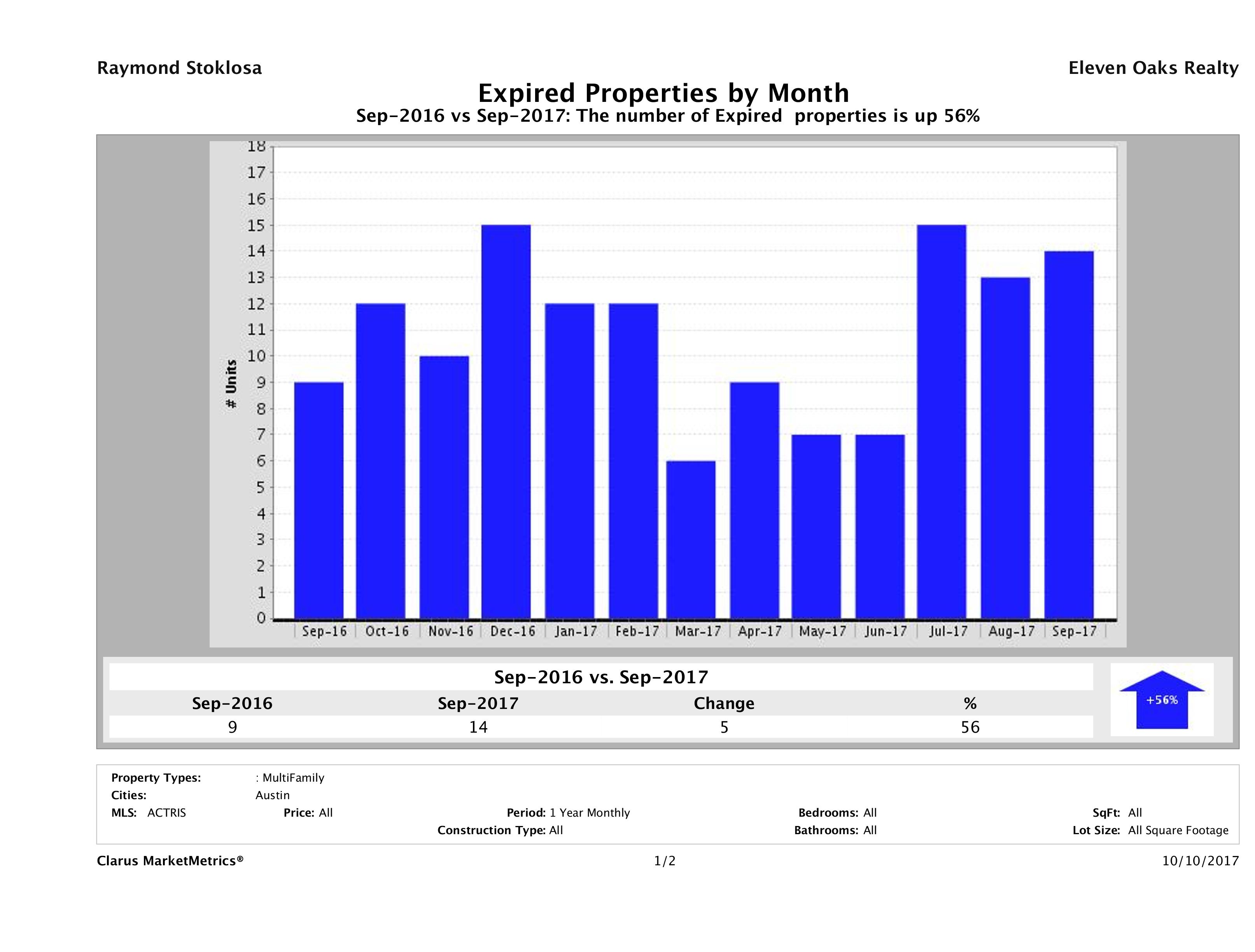 Austin number of multi family properties expired September 2017