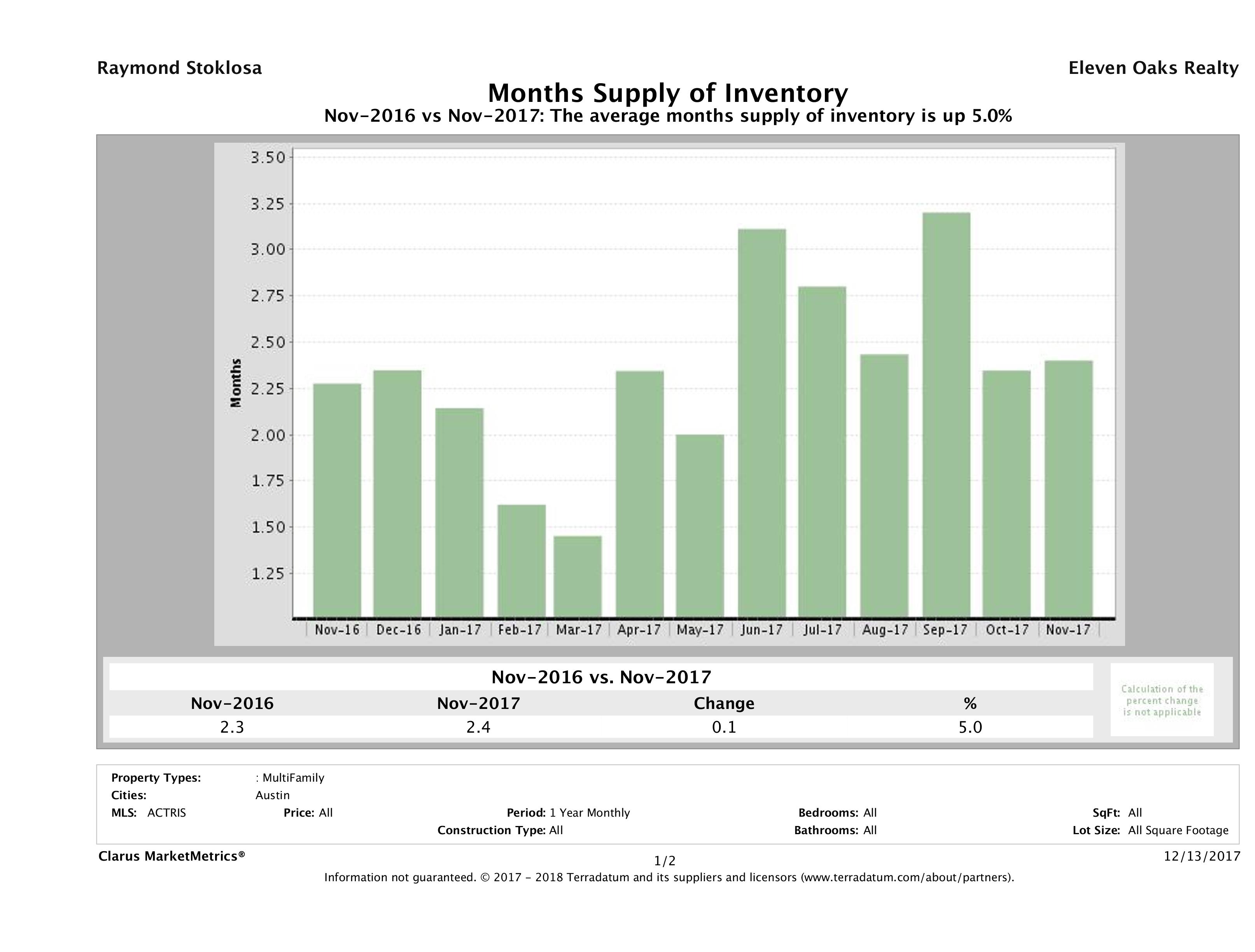 Austin multi family months inventory November 2017