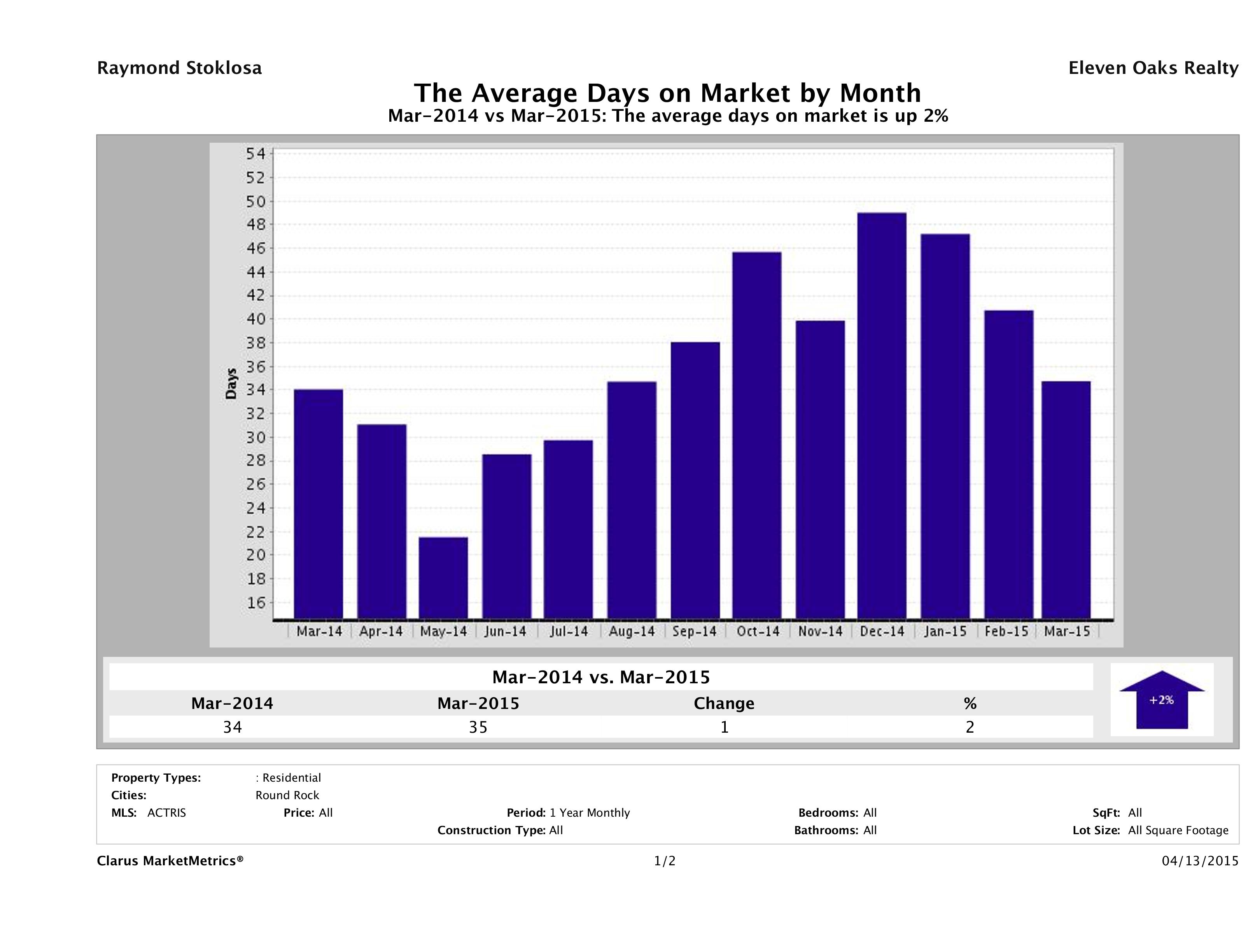 Round Rock average days on market homes March 2015