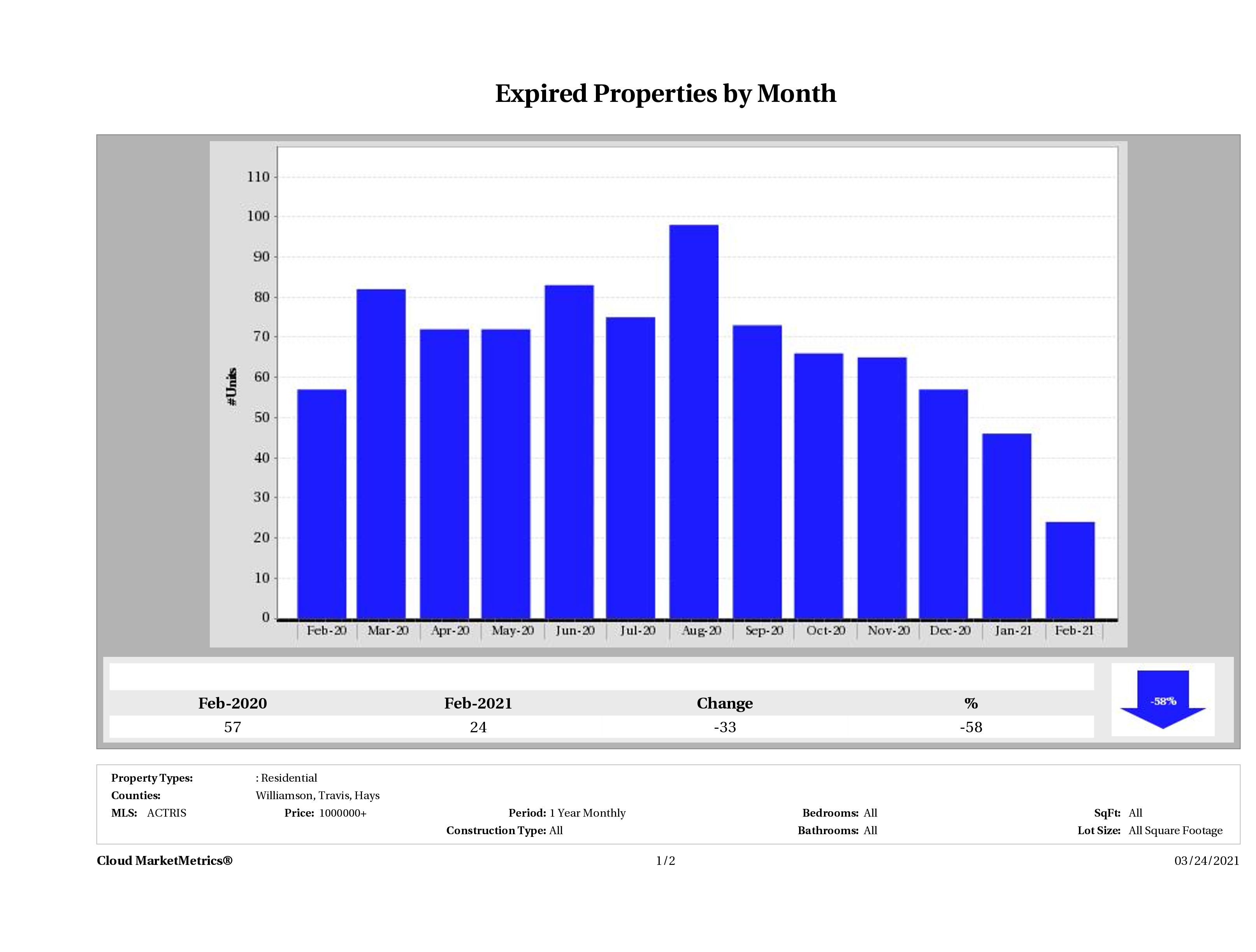 Austin number of homes expired February 2021