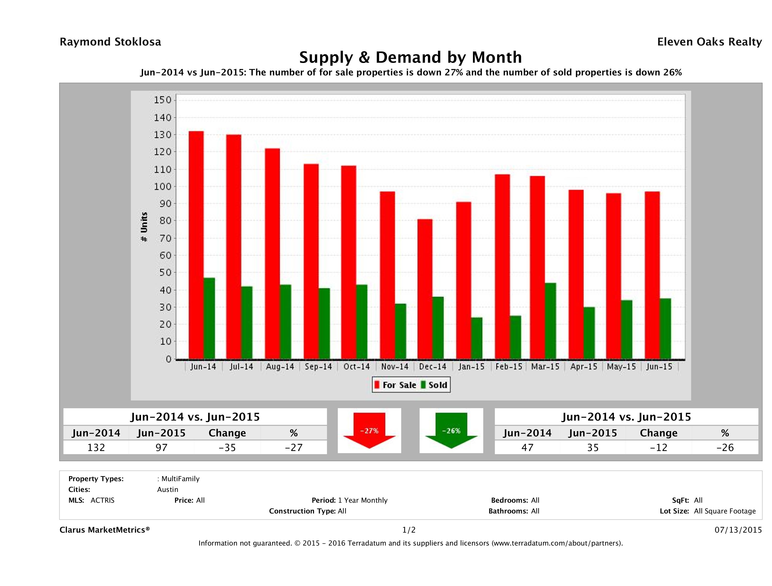 Austin multi family real estate market supply and demand June 2015