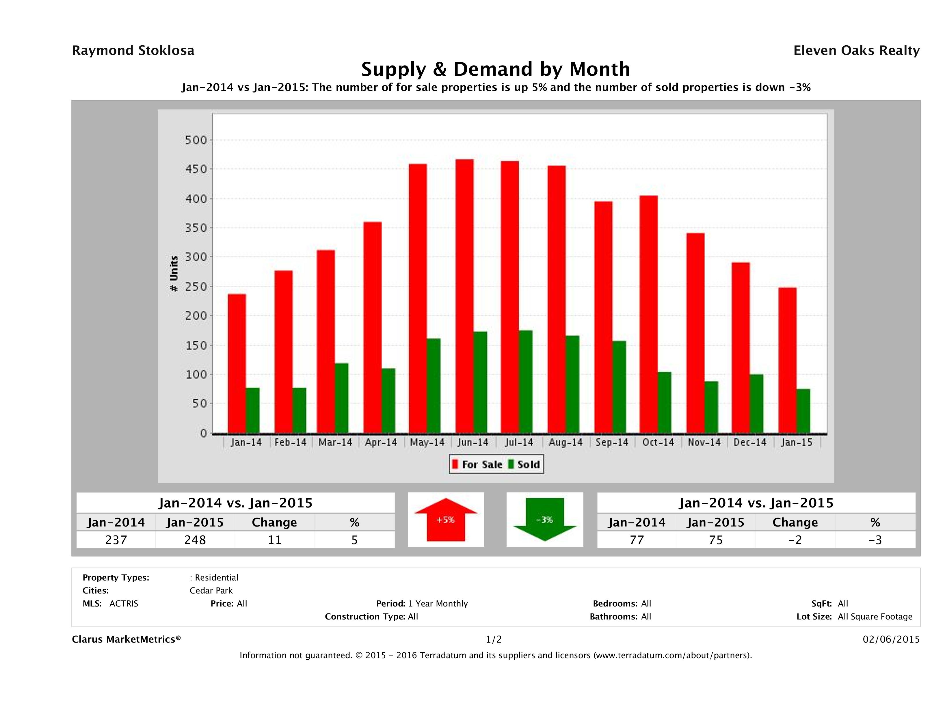 Cedar Park real estate market supply and demand January 2015