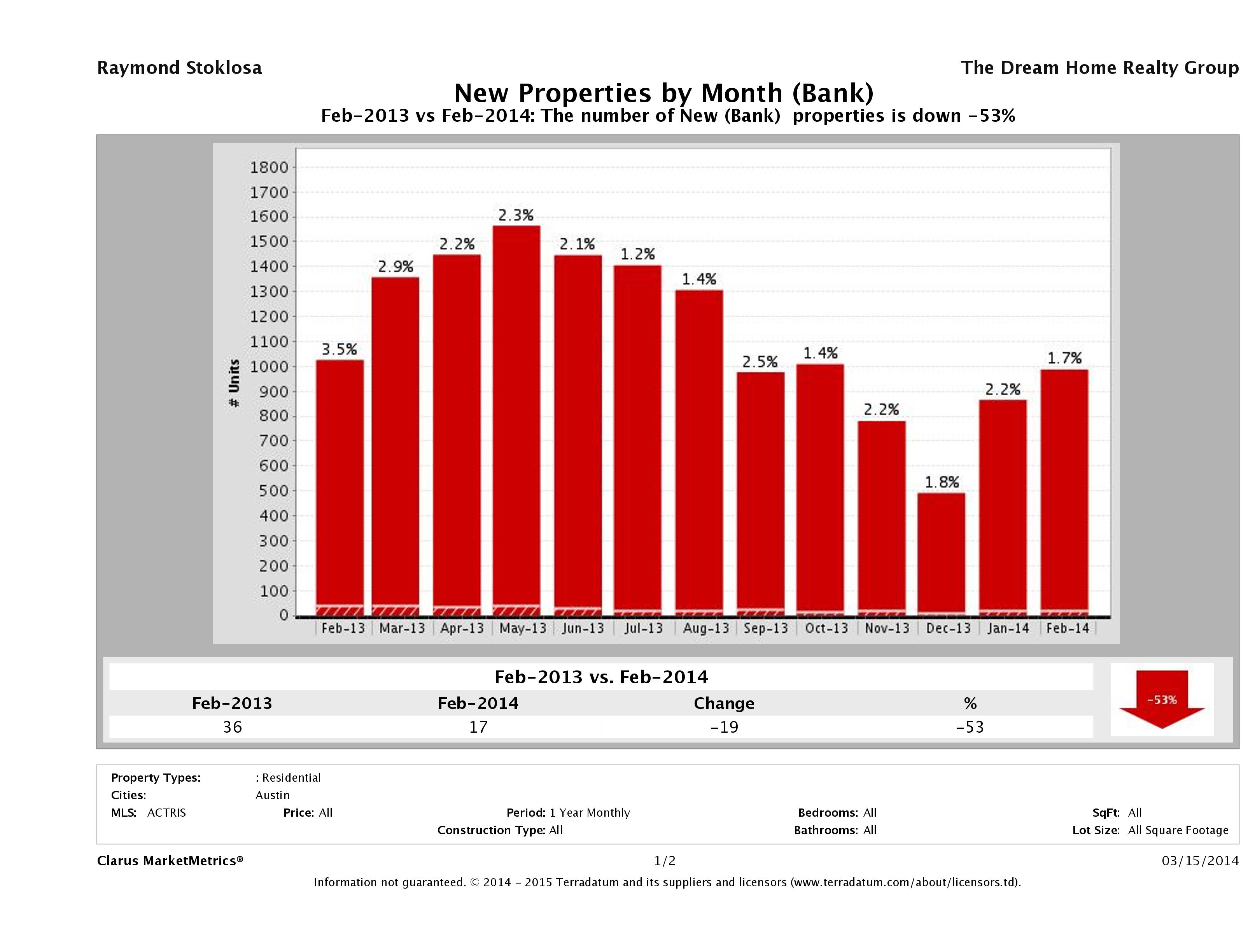 austin foreclosures listed for sale February 2014