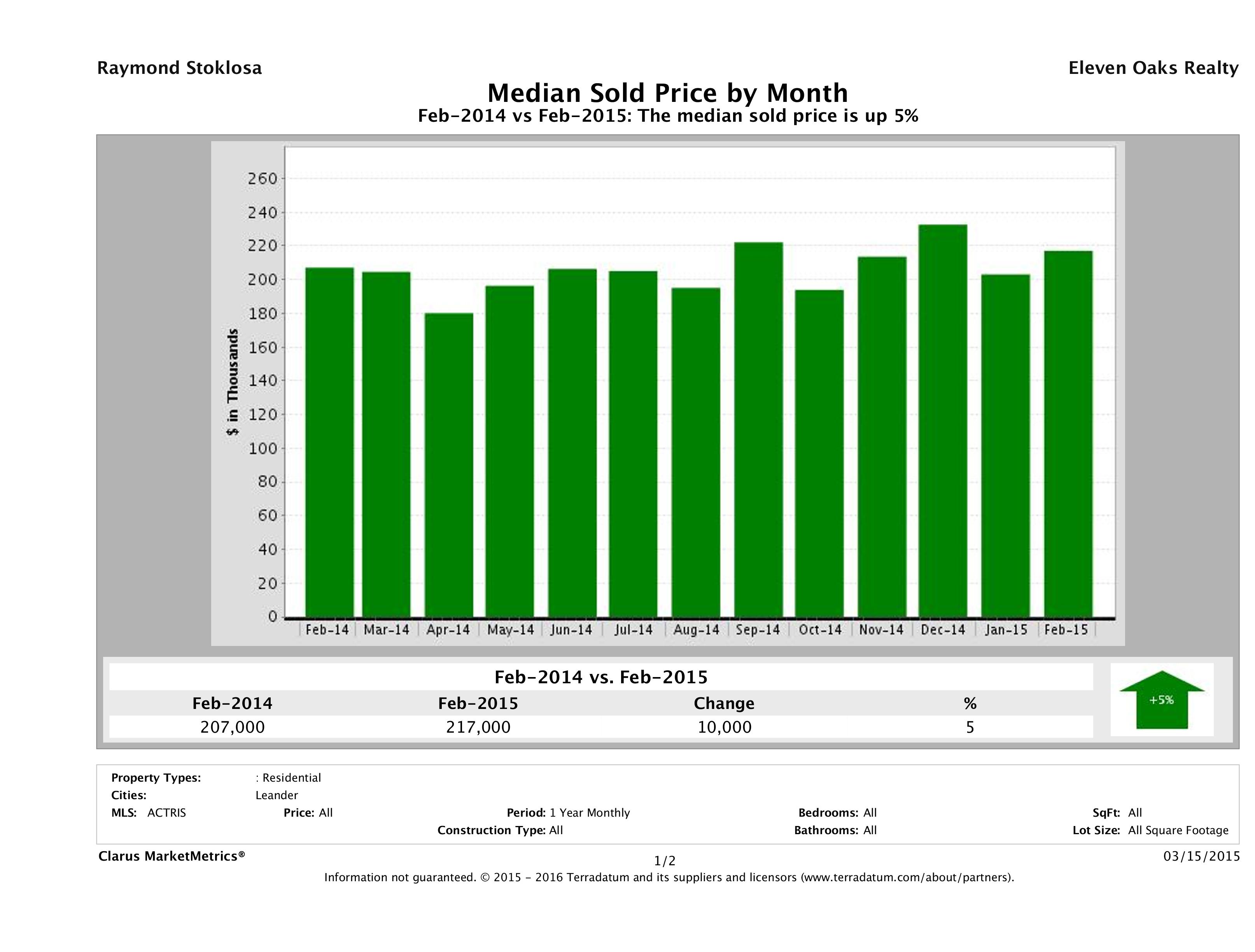 Leander median home price February 2015
