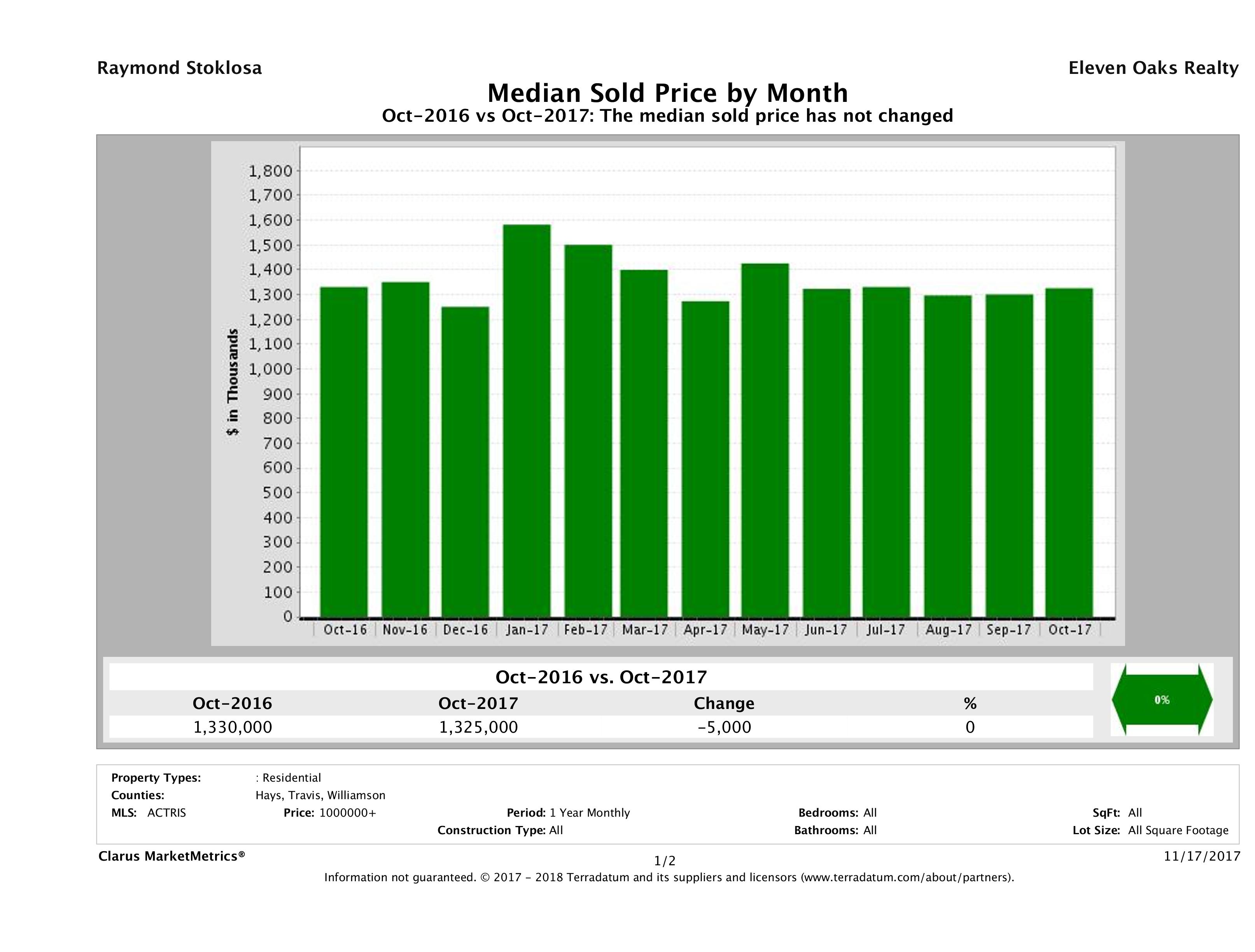Austin median luxury home price October 2017