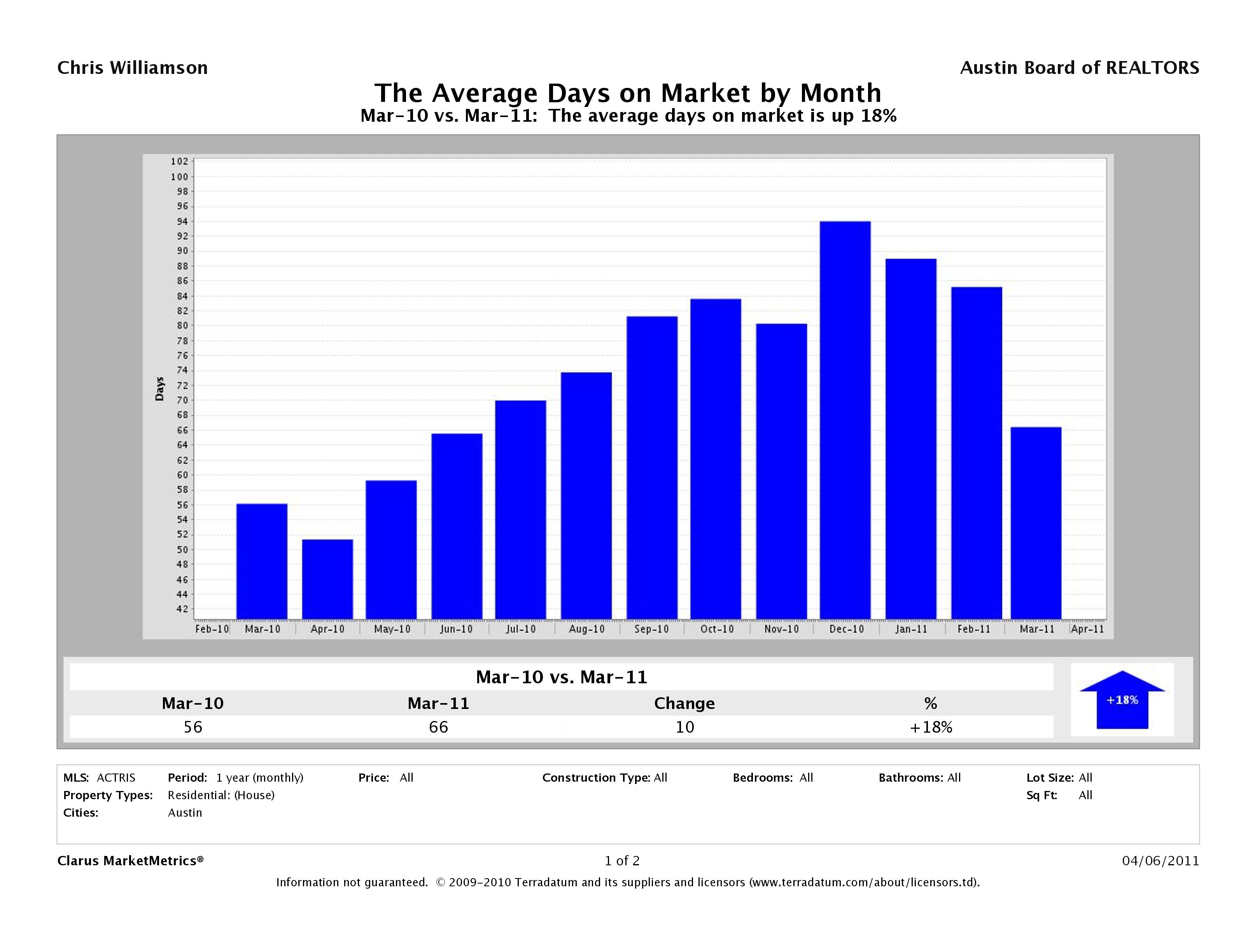 Austin average days on market homes march 2011