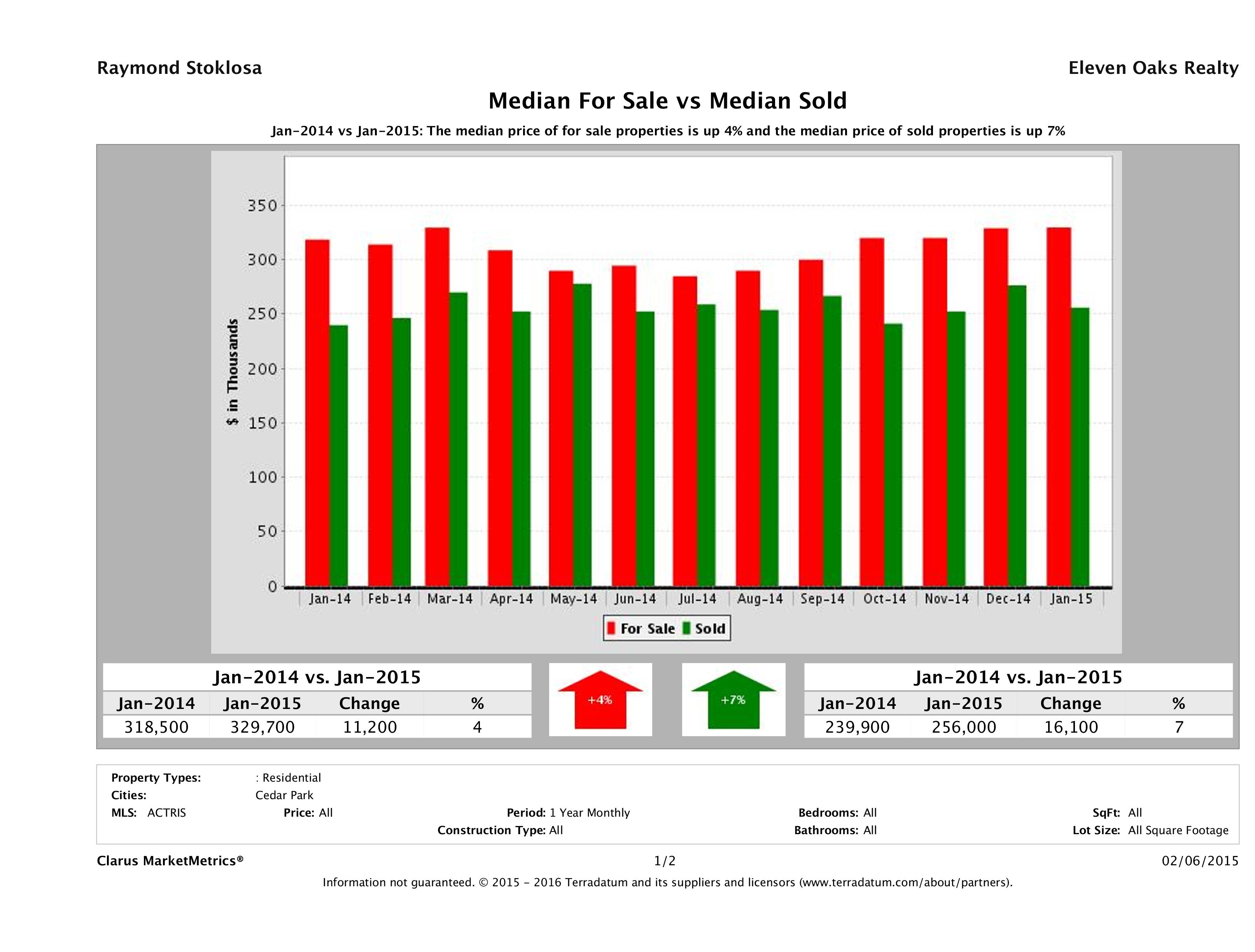 Cedar Park home pricing equilibrium January 2015
