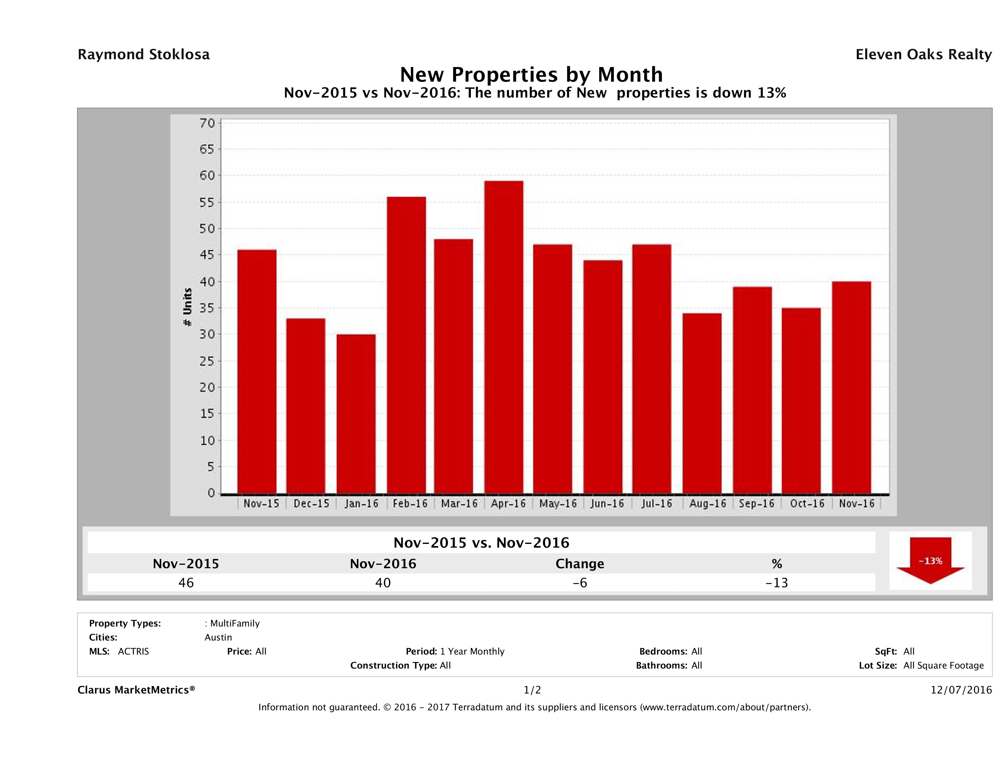 Austin number of new multi family listings November 2016