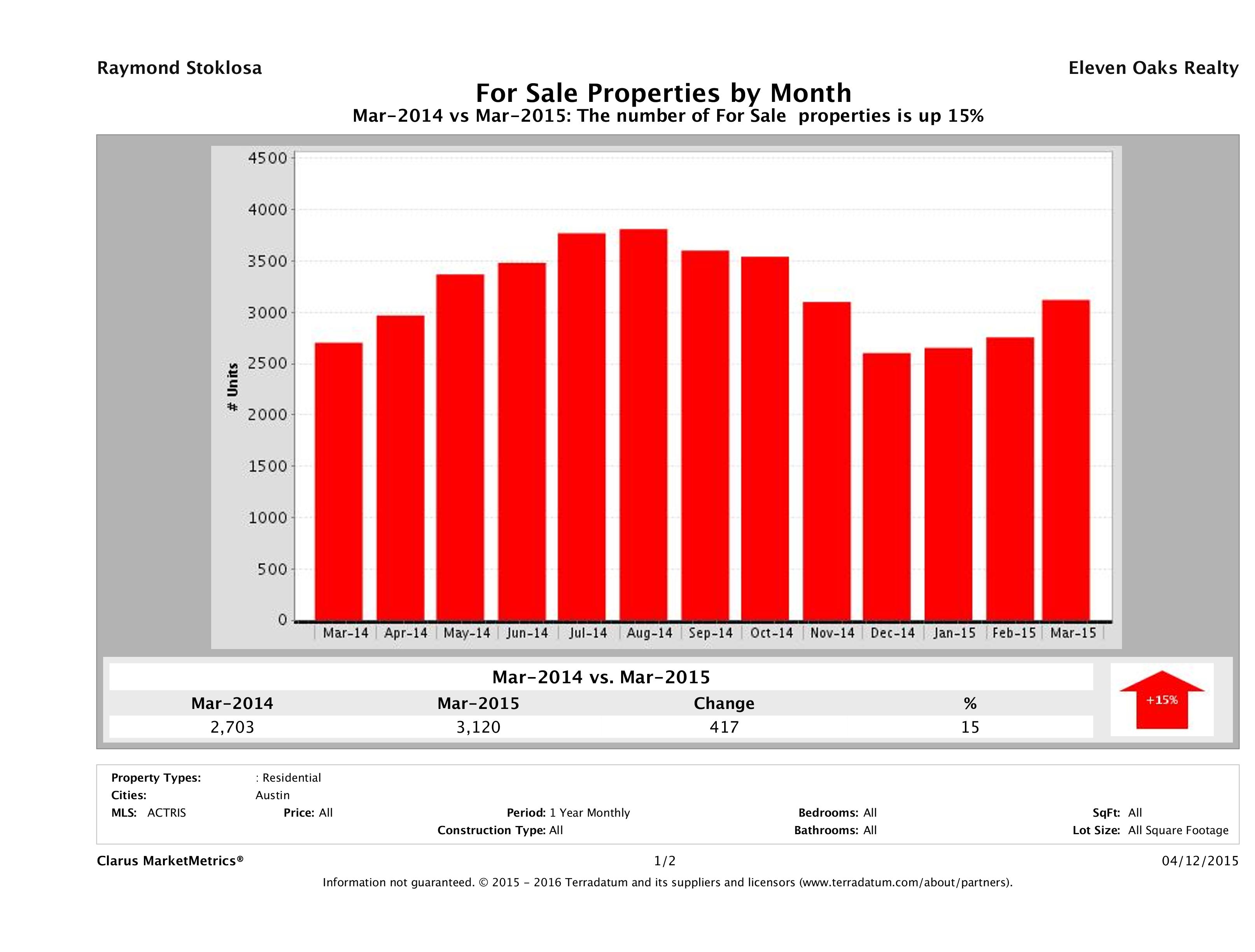 Austin number of homes for sale March 2015