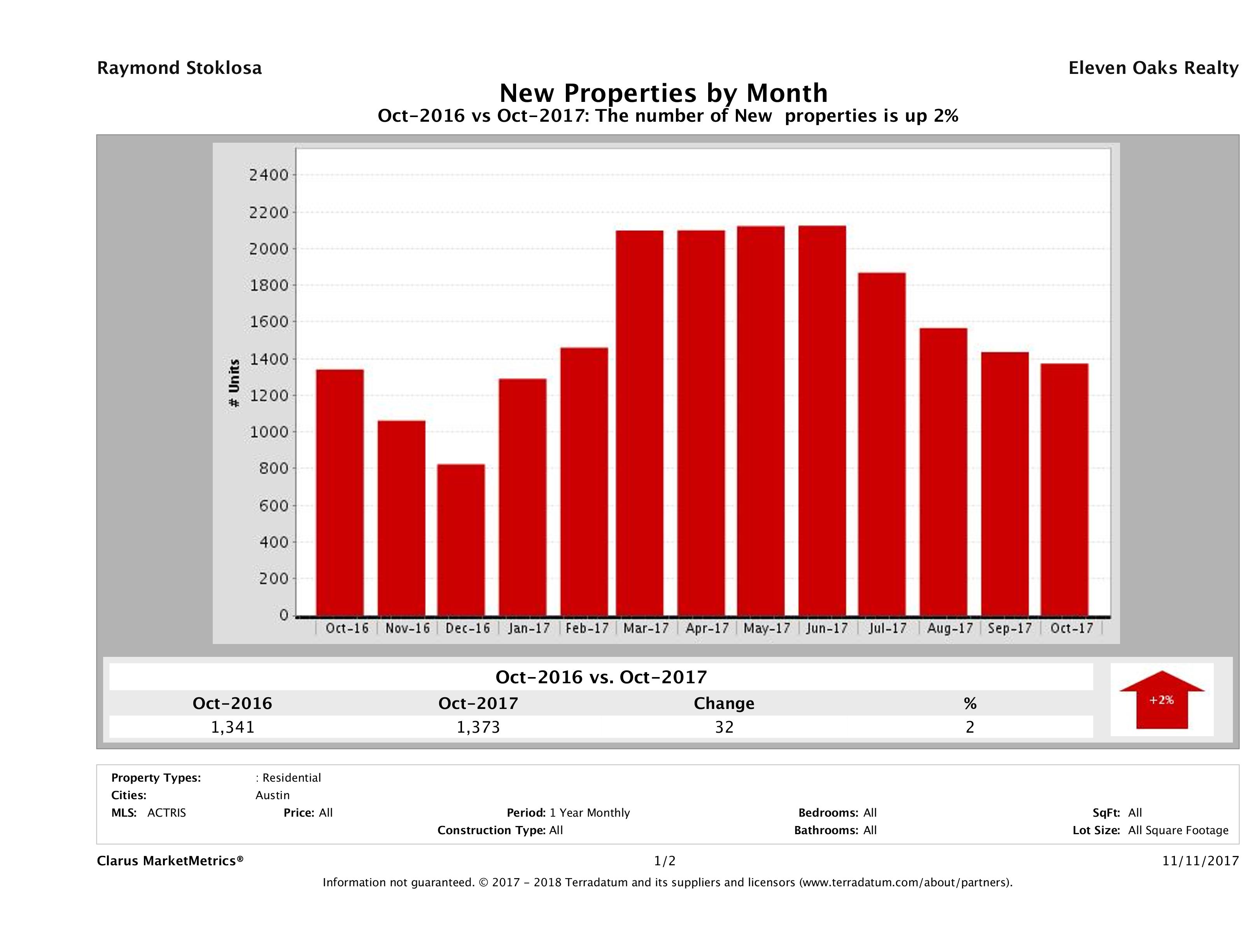 Austin number of new listings October 2017