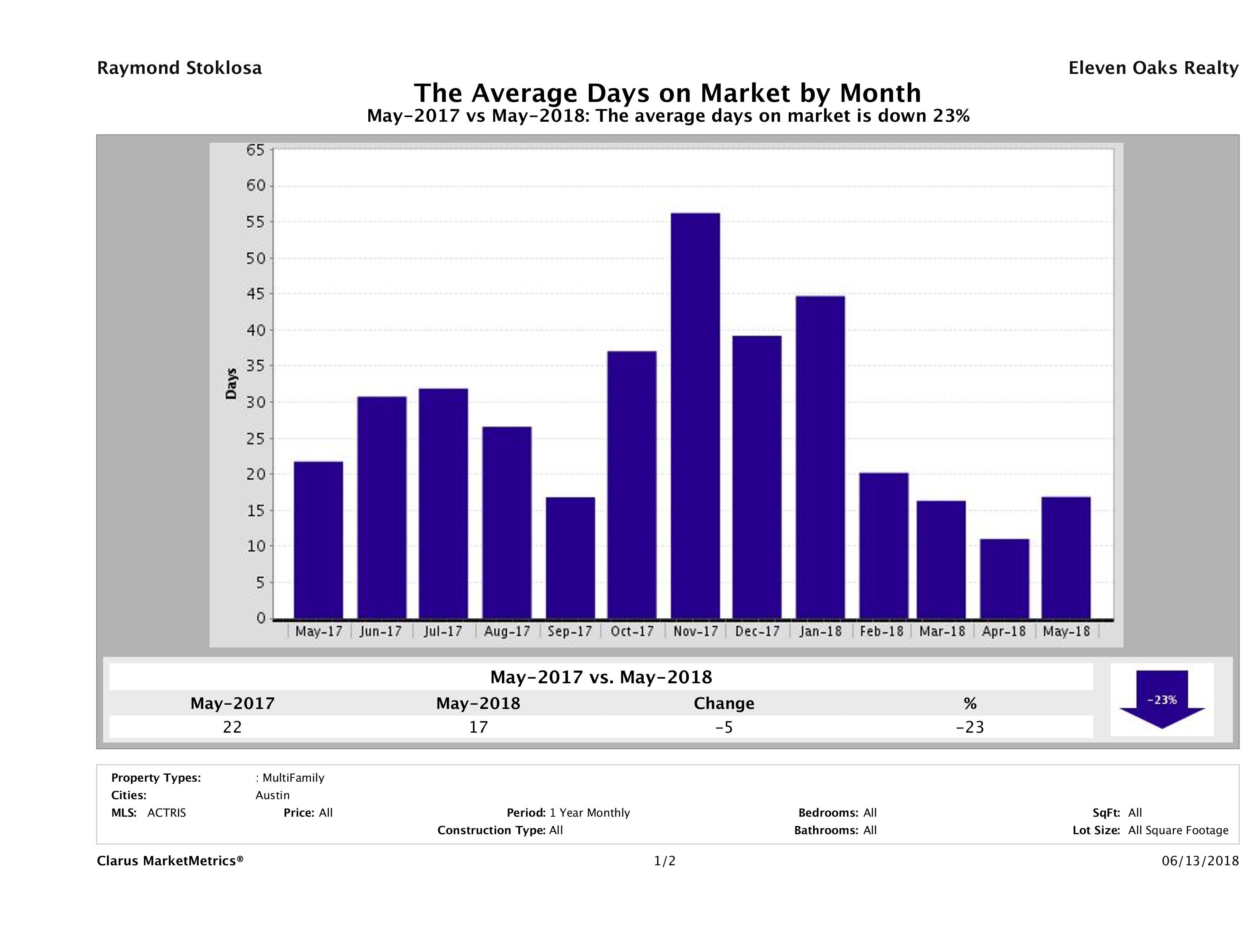 Austin average days on market multi family properties May 2018