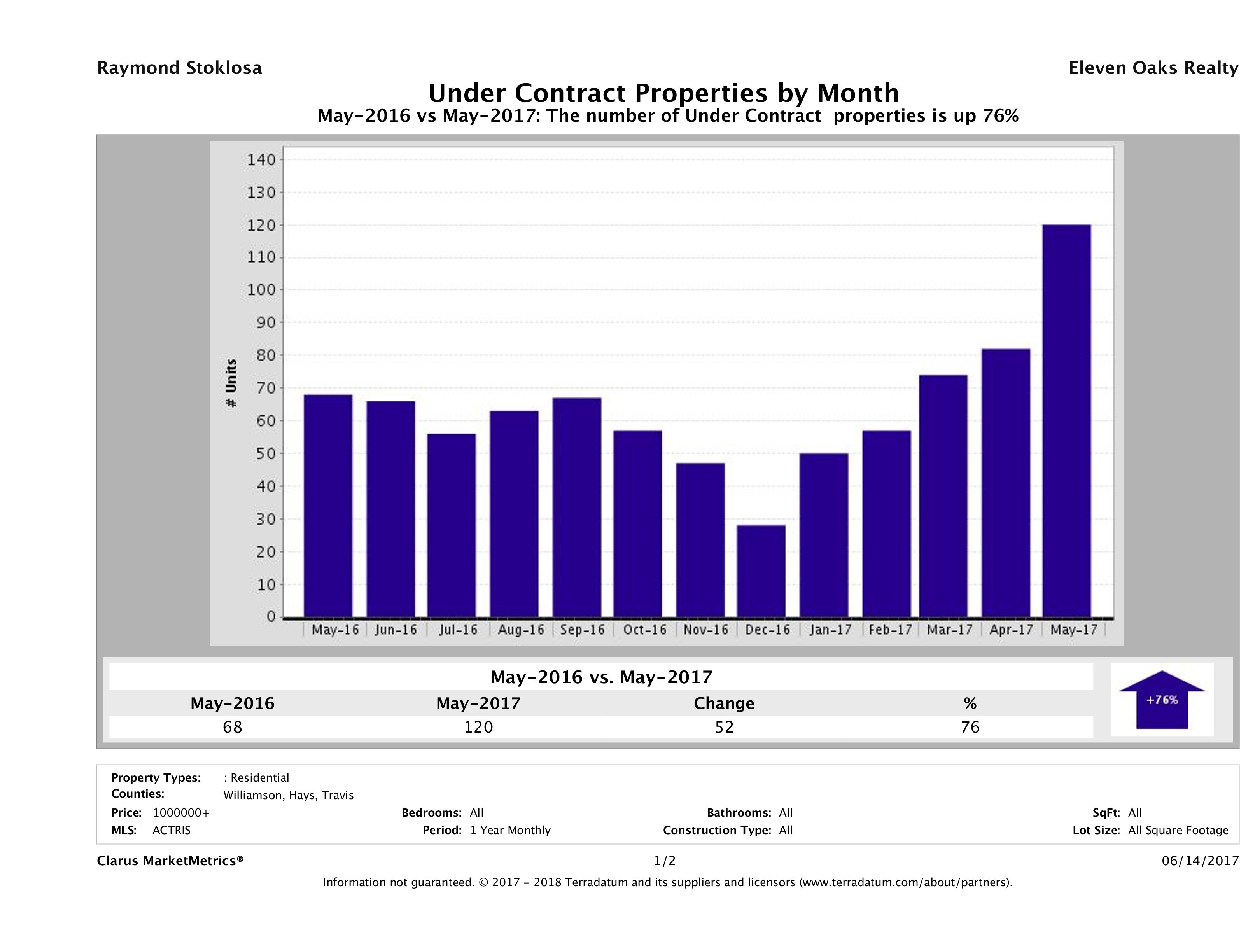 number of luxury homes under contract Austin May 2017