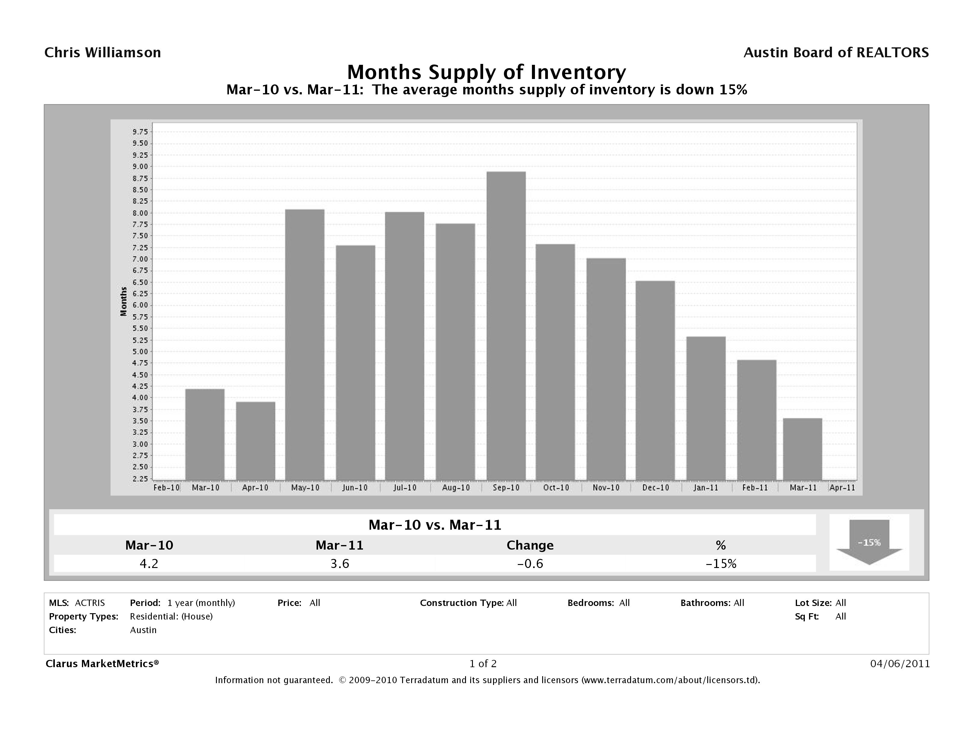Austin single family home months inventory march 2011