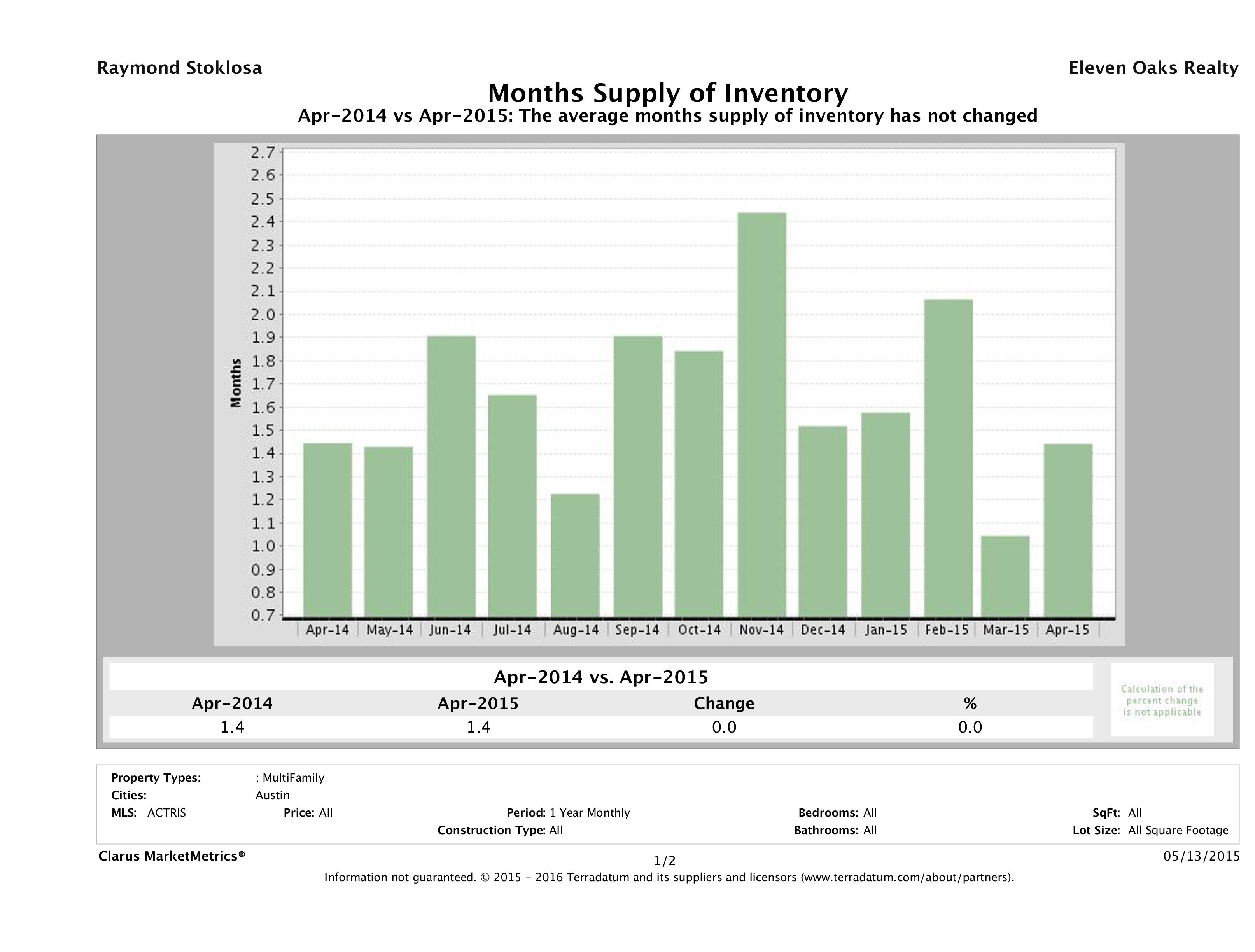 Austin multi family months inventory April 2015