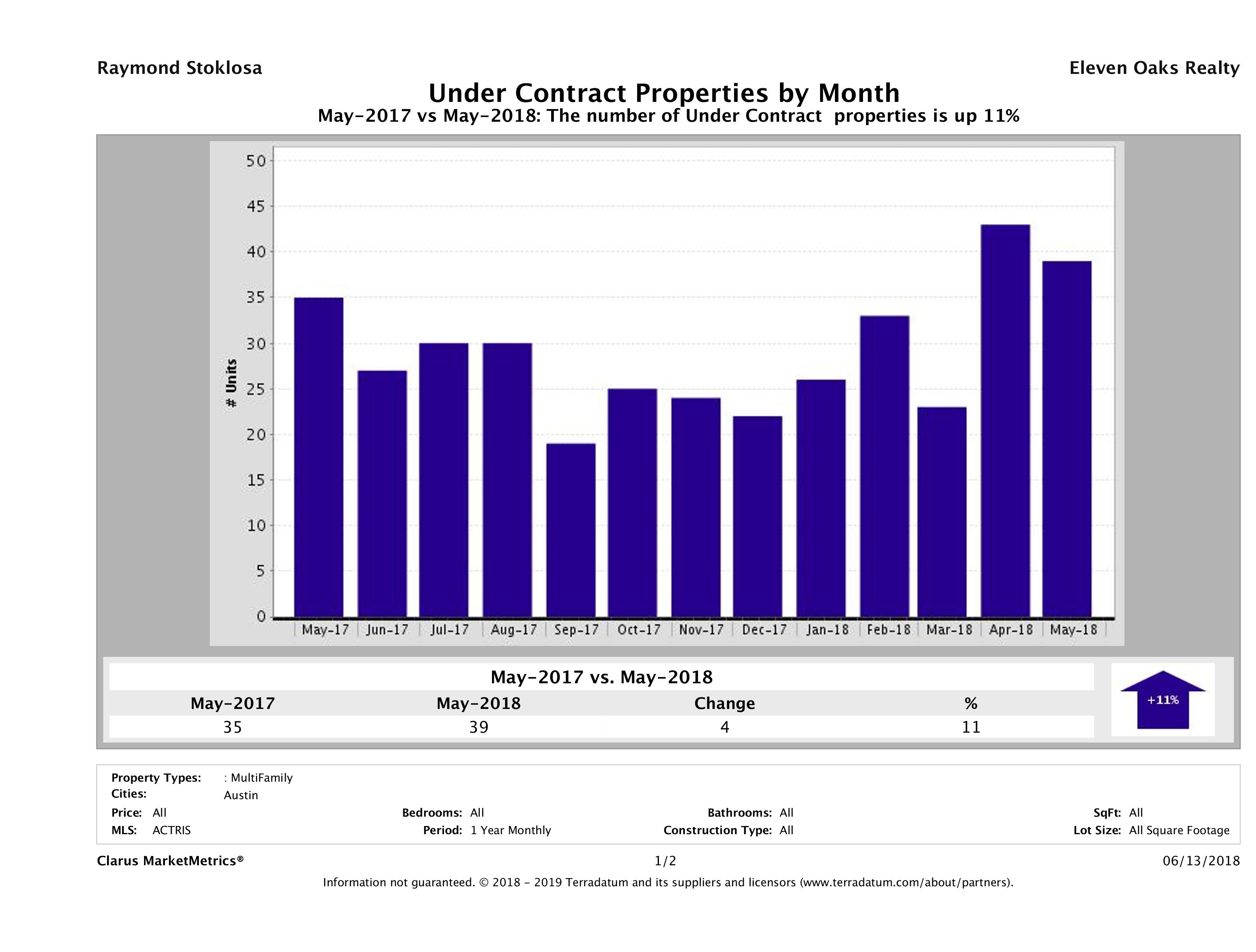 Austin number of multi-family properties under contract May 2018
