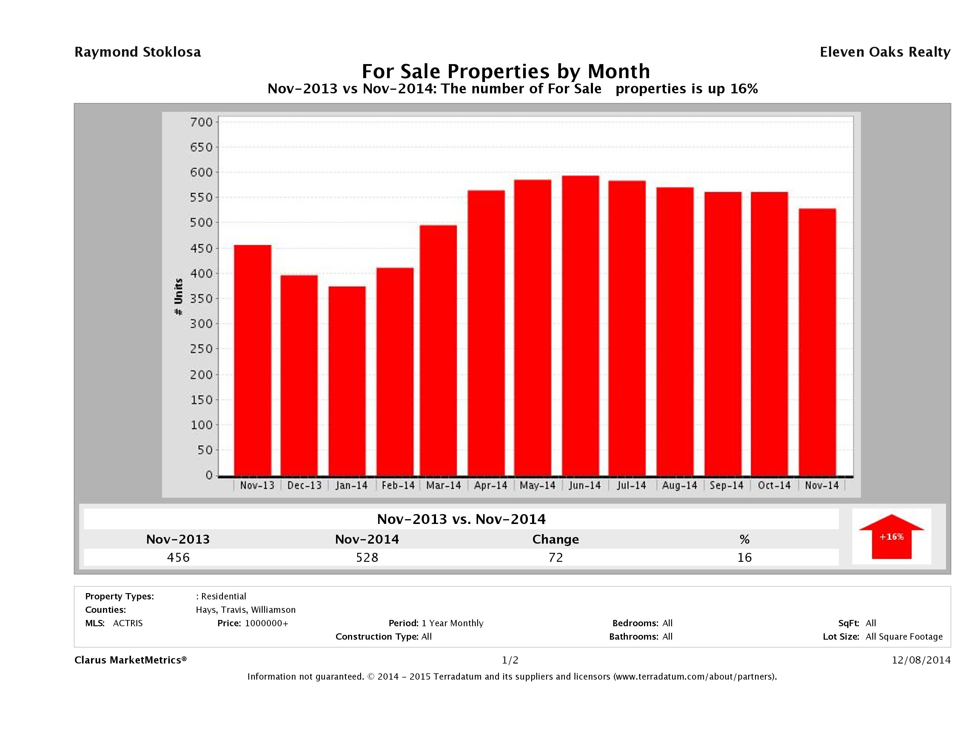 Austin number of luxury homes for sale November 2014