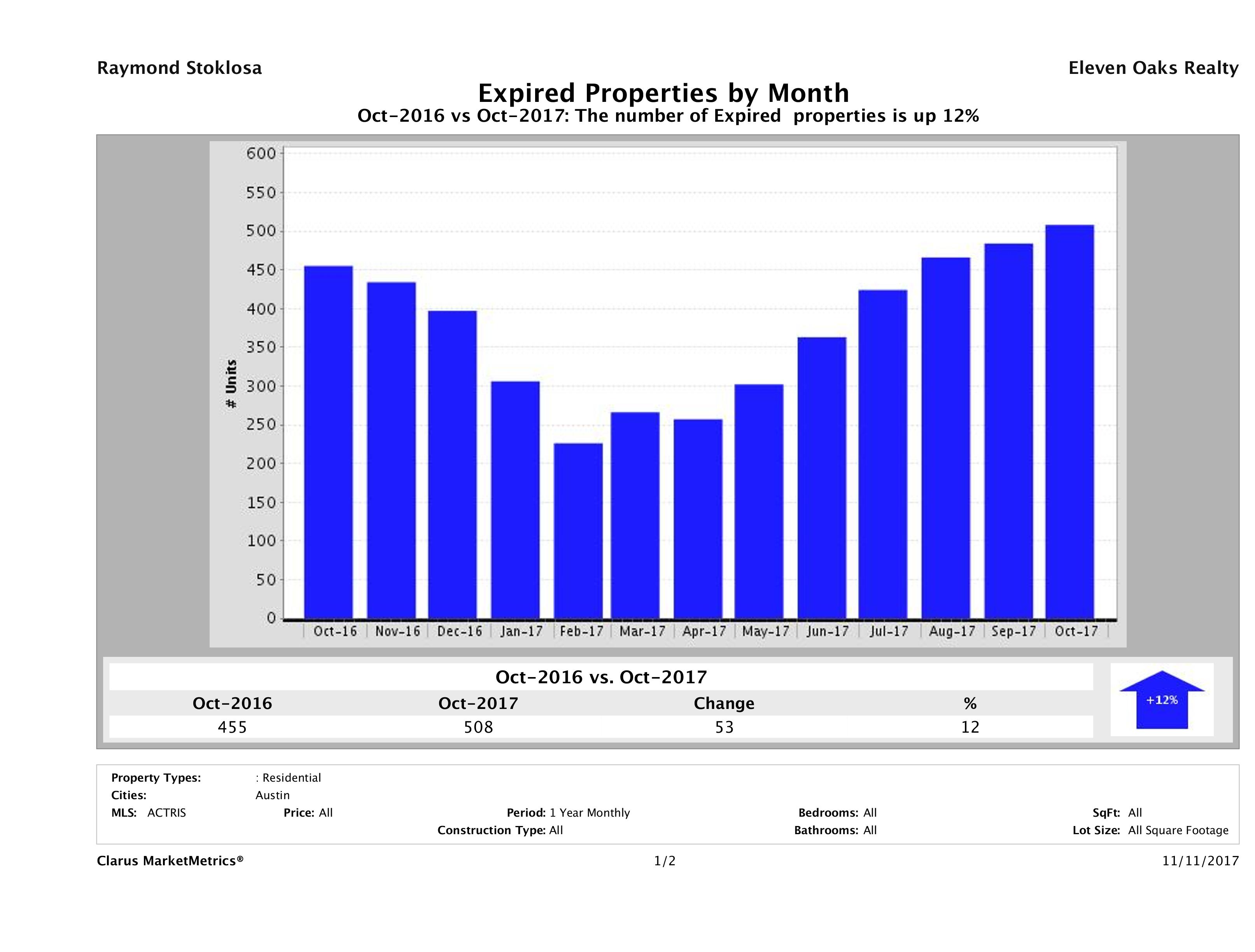Austin number of homes expired October 2017