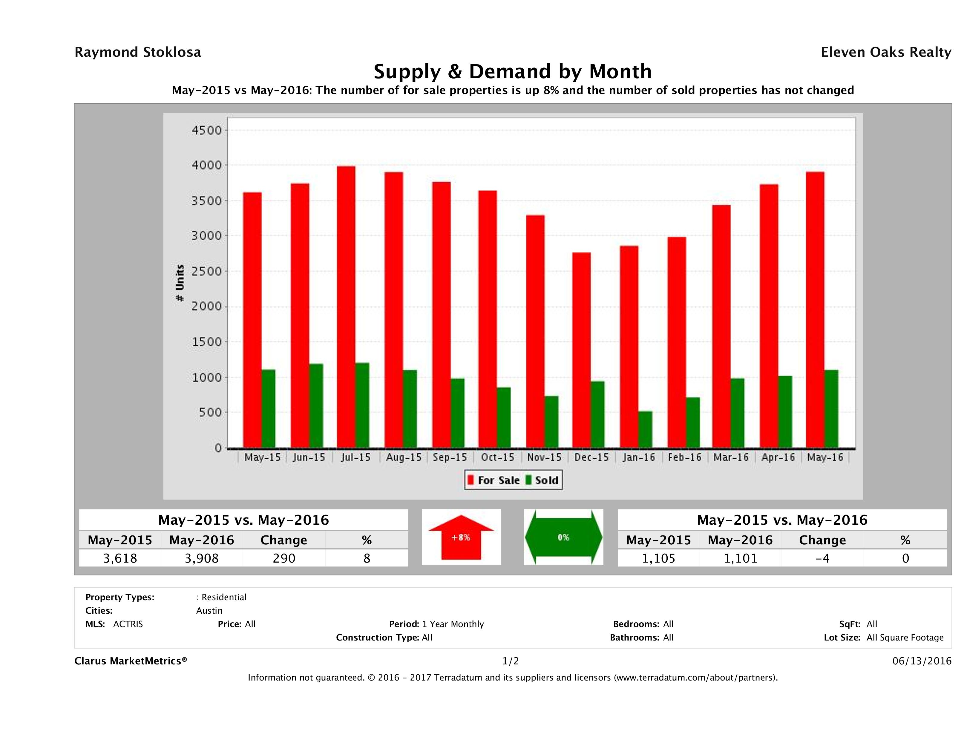 Austin real estate market supply and demand May 2016