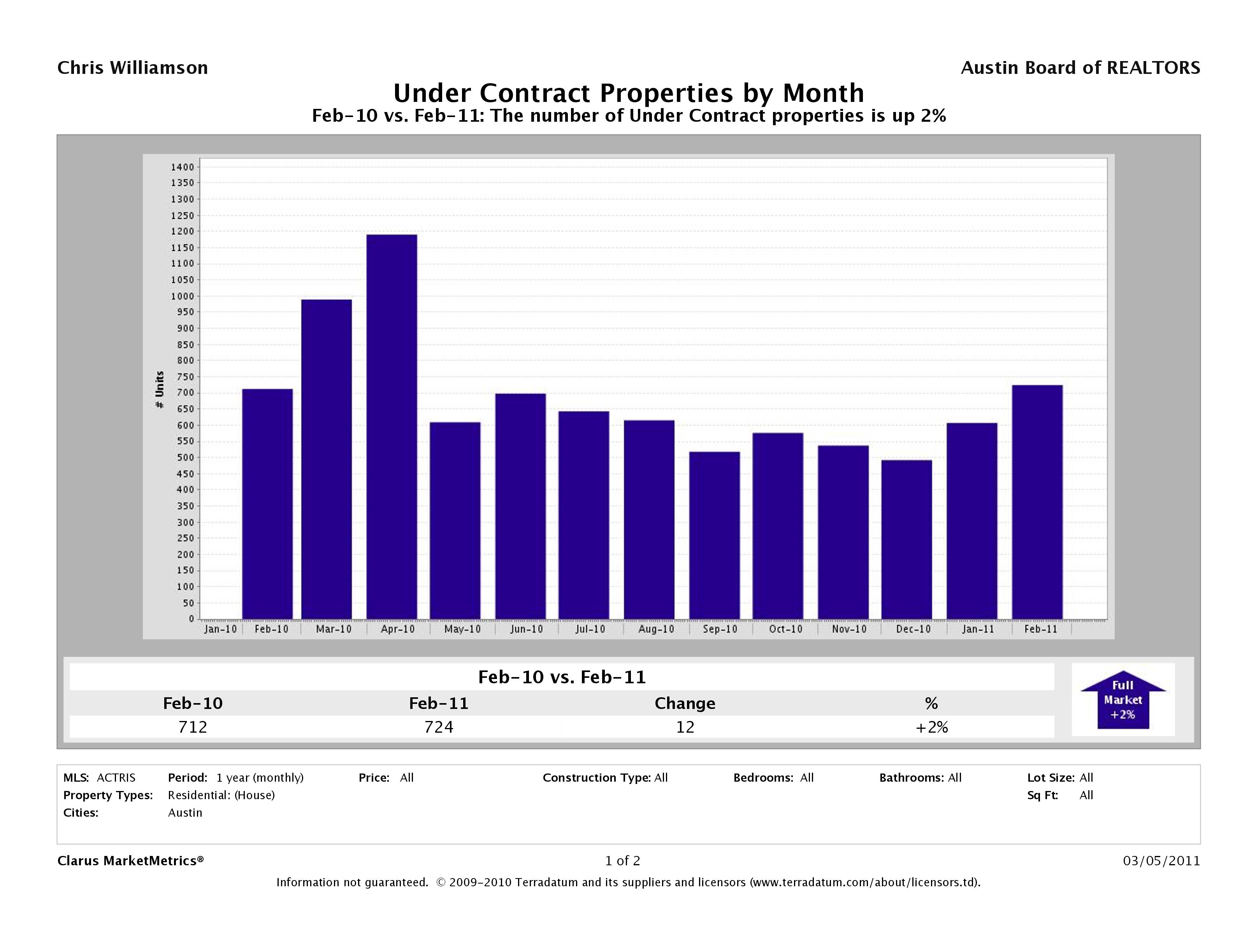 Austin number of homes under contract february 2011