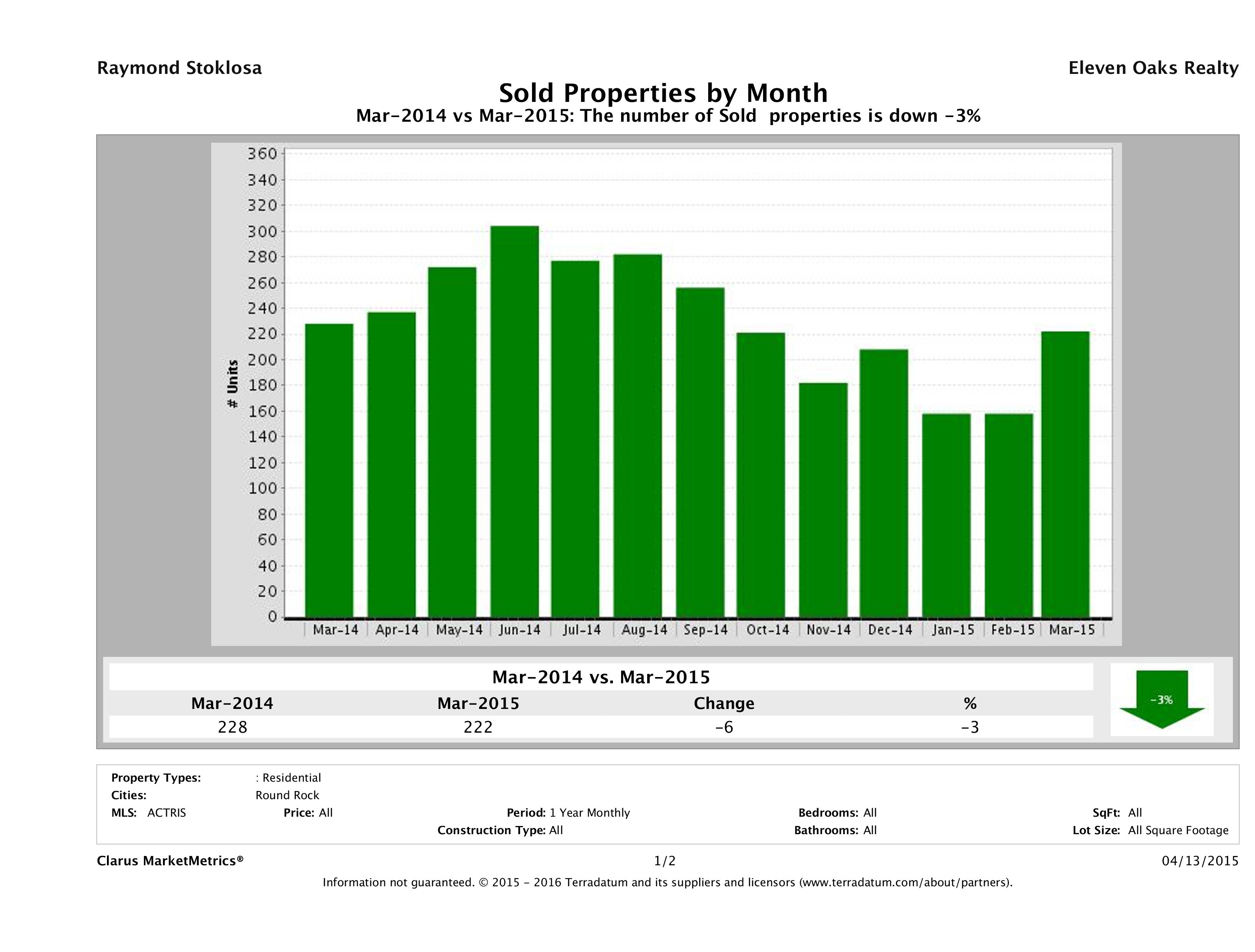 Round Rock number of homes sold March 2015