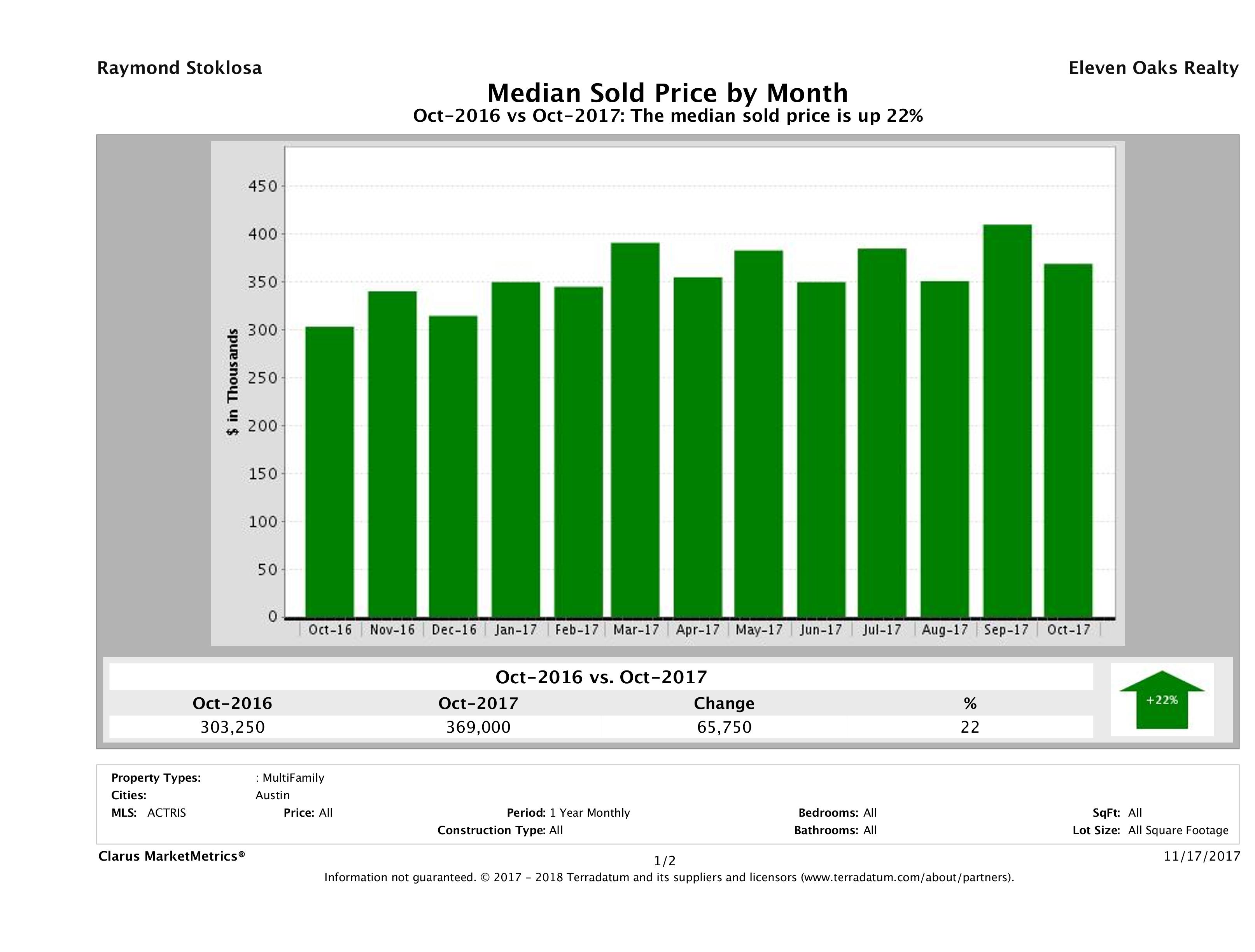 Austin median multi family property price October 2017