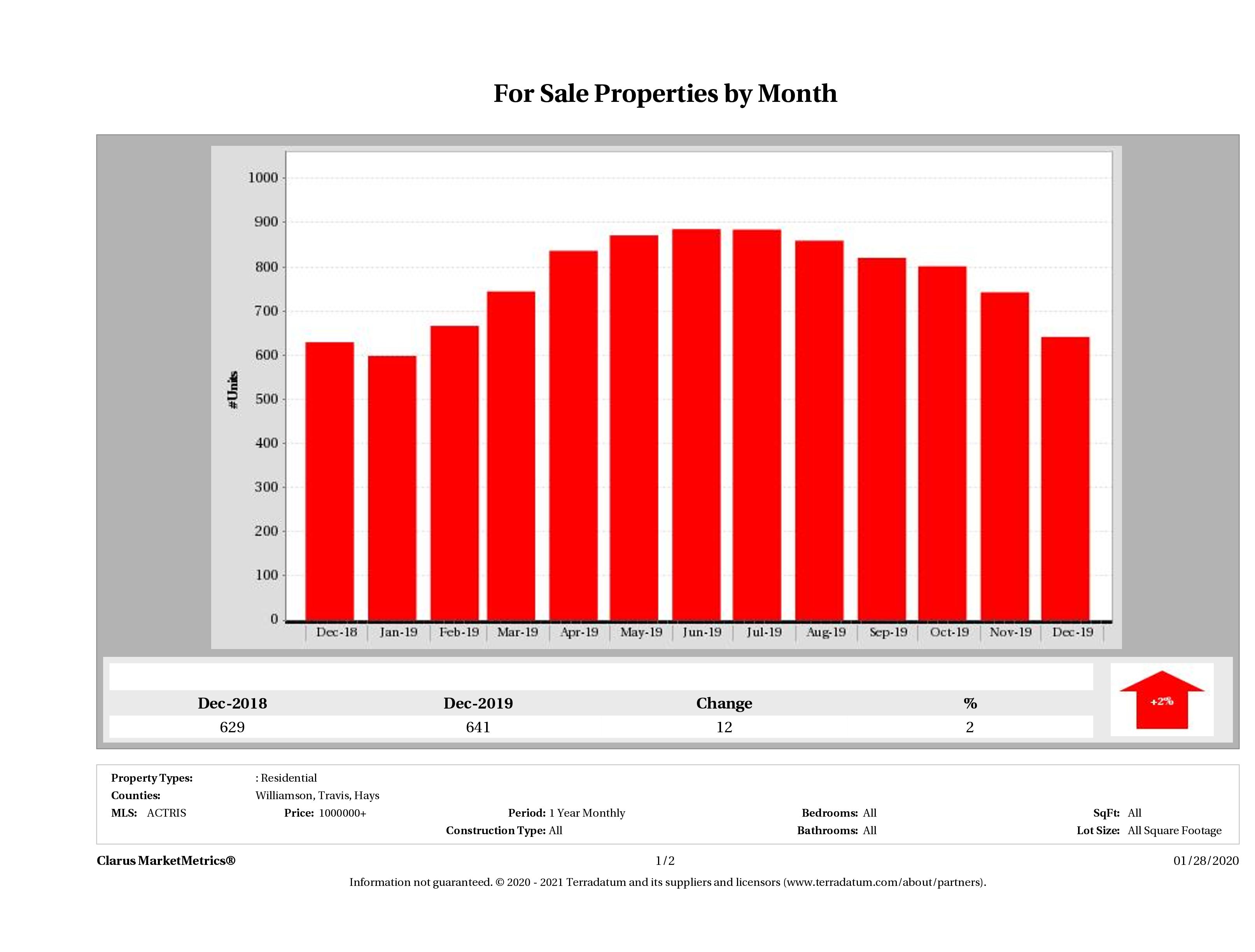 Austin number of luxury homes for sale December 2019