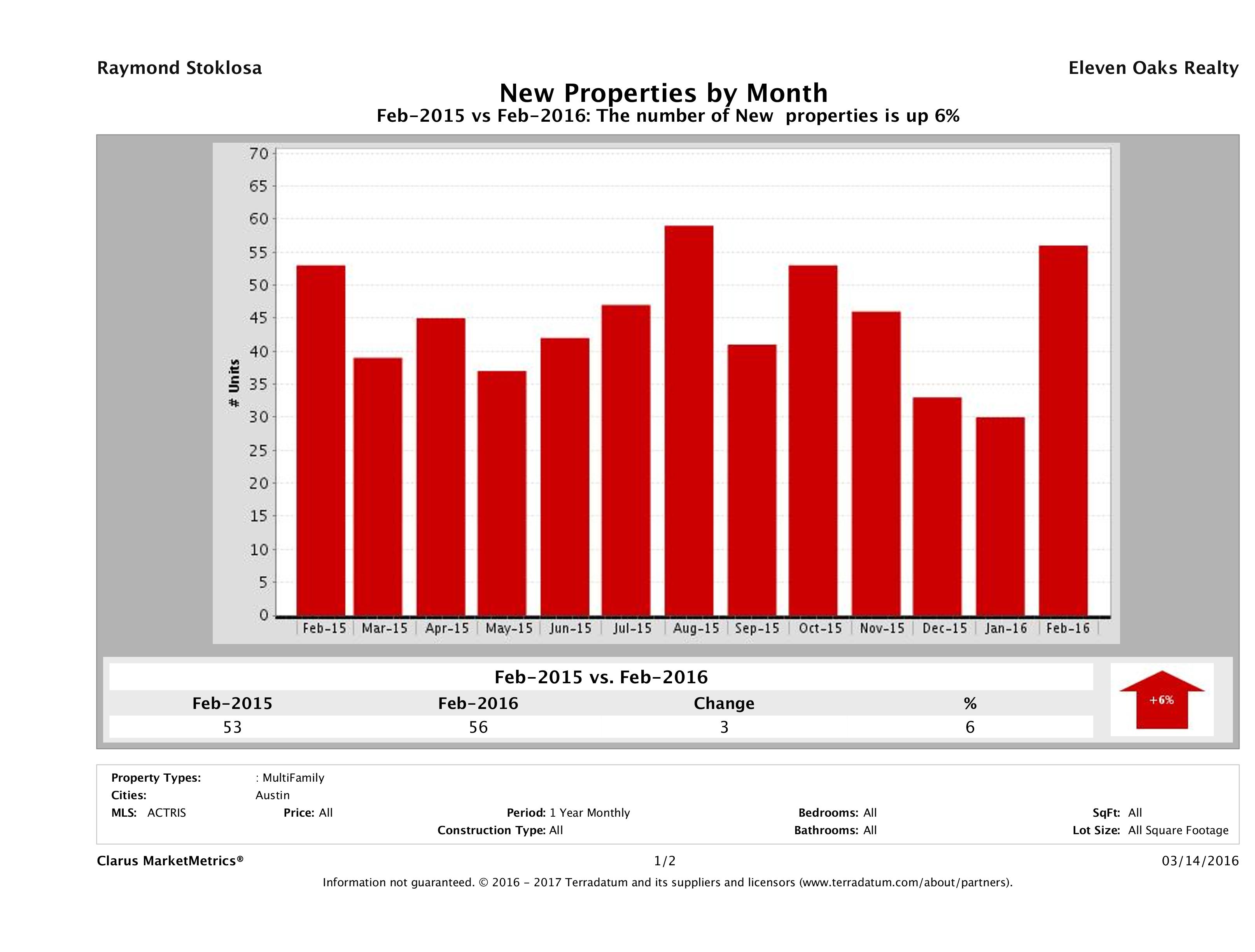 Austin number of new multi family listings February 2016