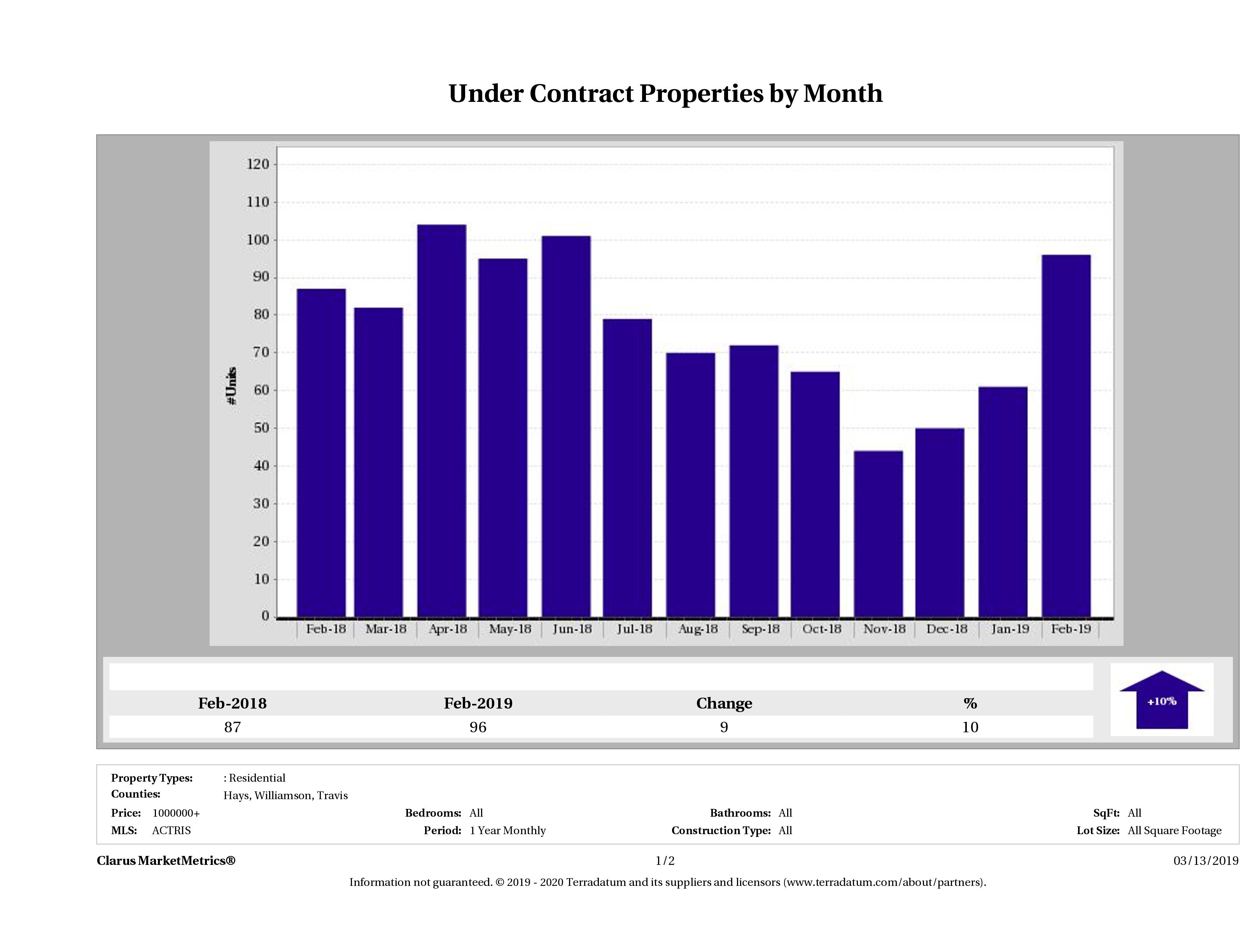 number of luxury homes under contract Austin December 2018