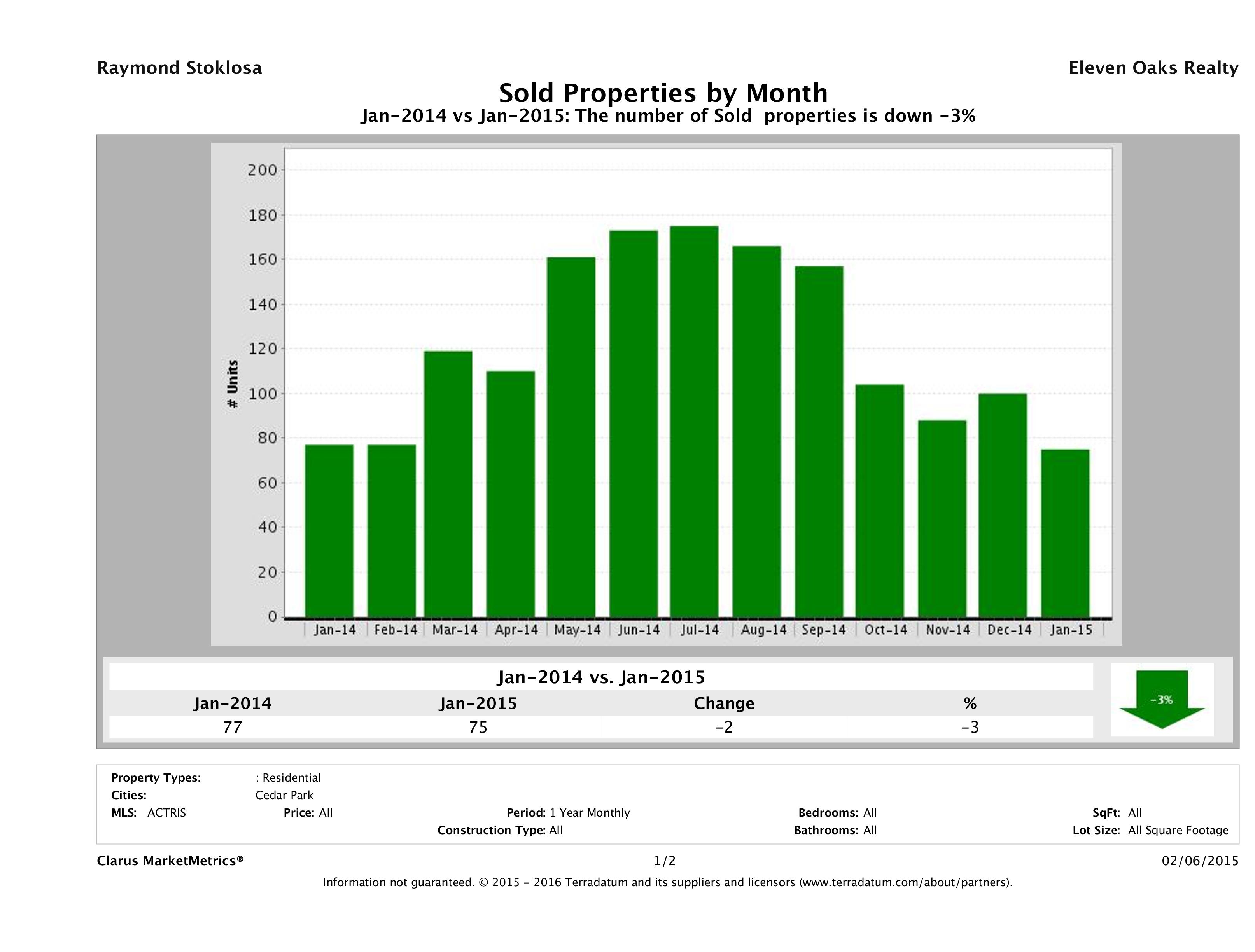 Cedar Park number of homes sold January 2015