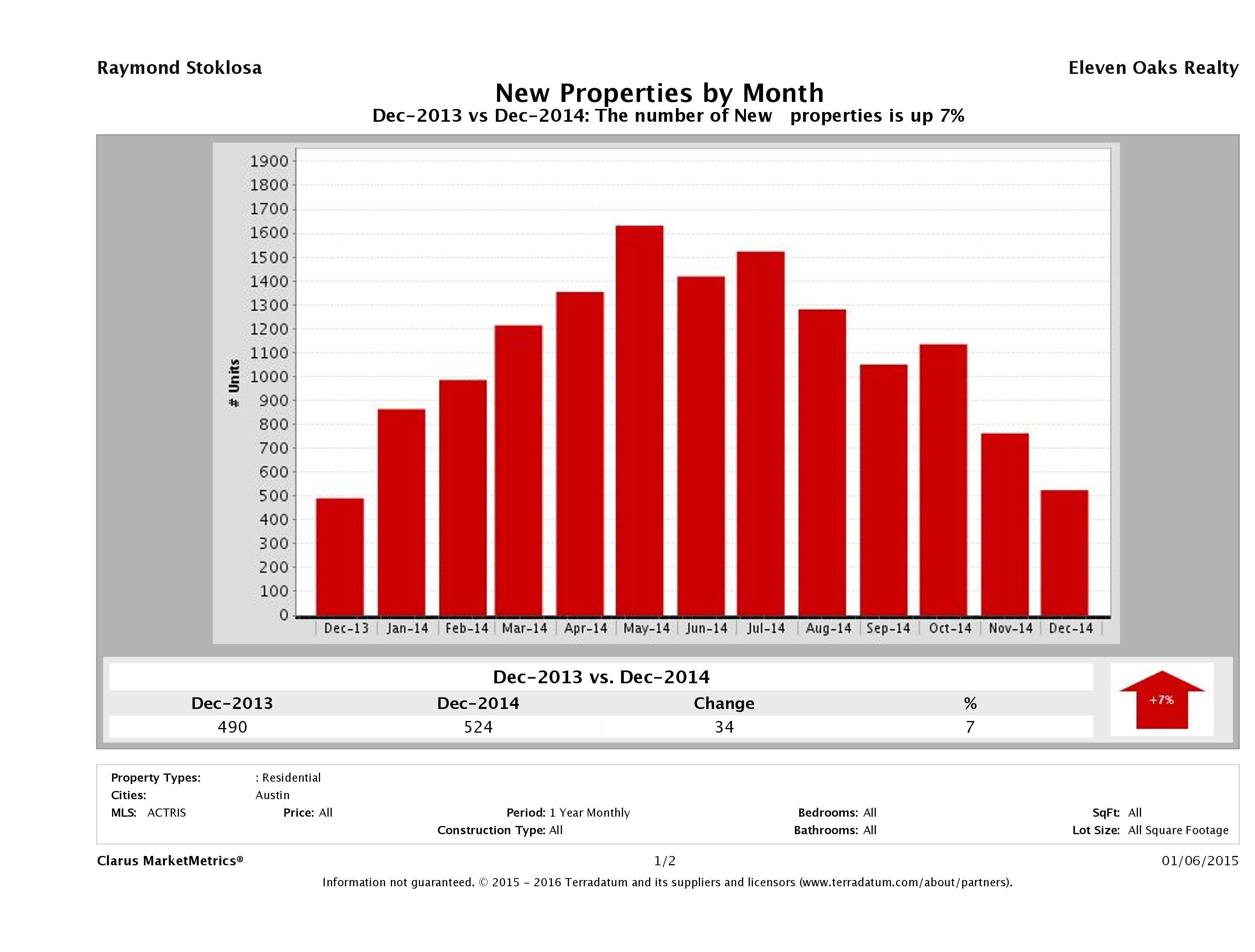 Austin number of new listings December 2014