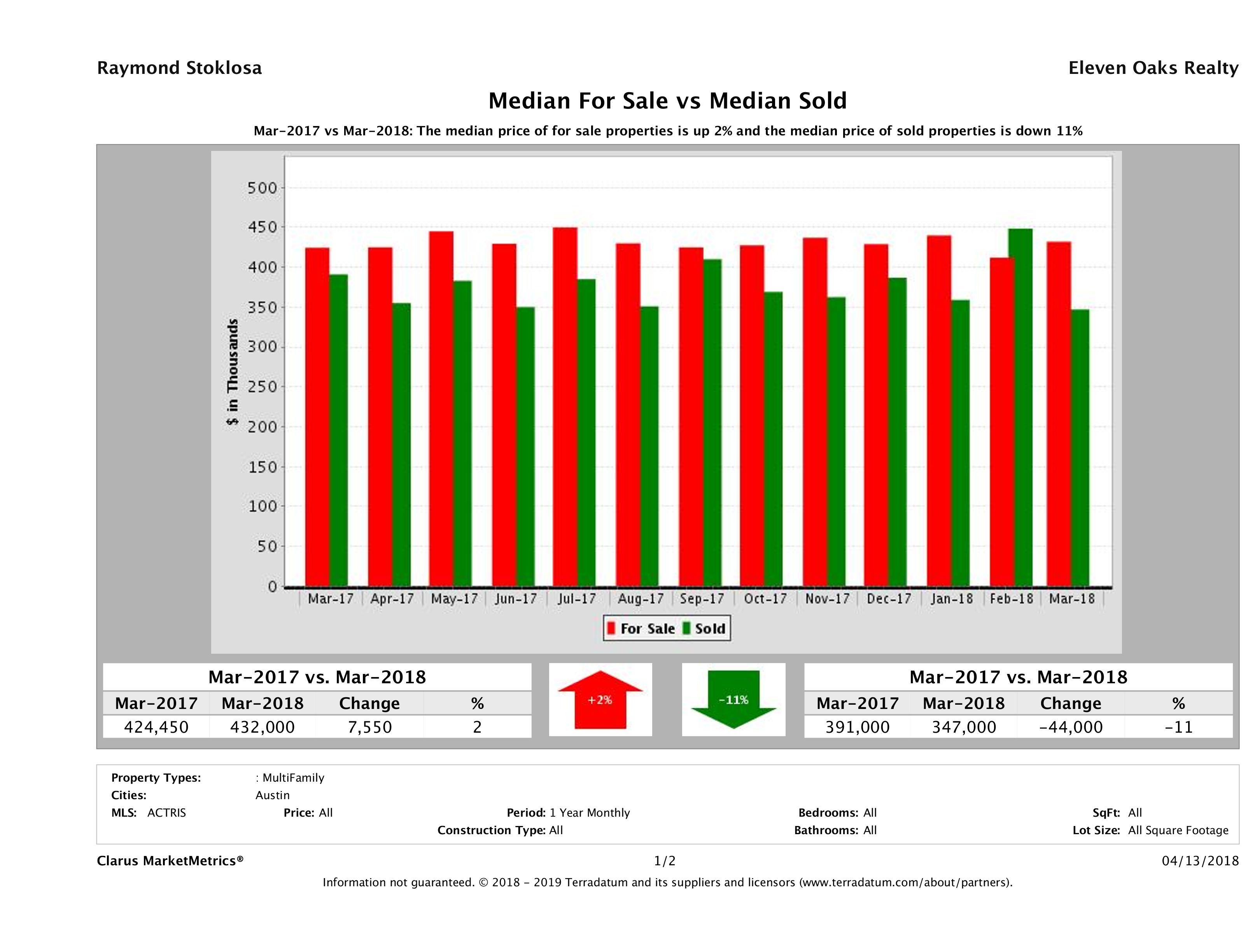 Austin multi family property pricing equilibrium March 2018