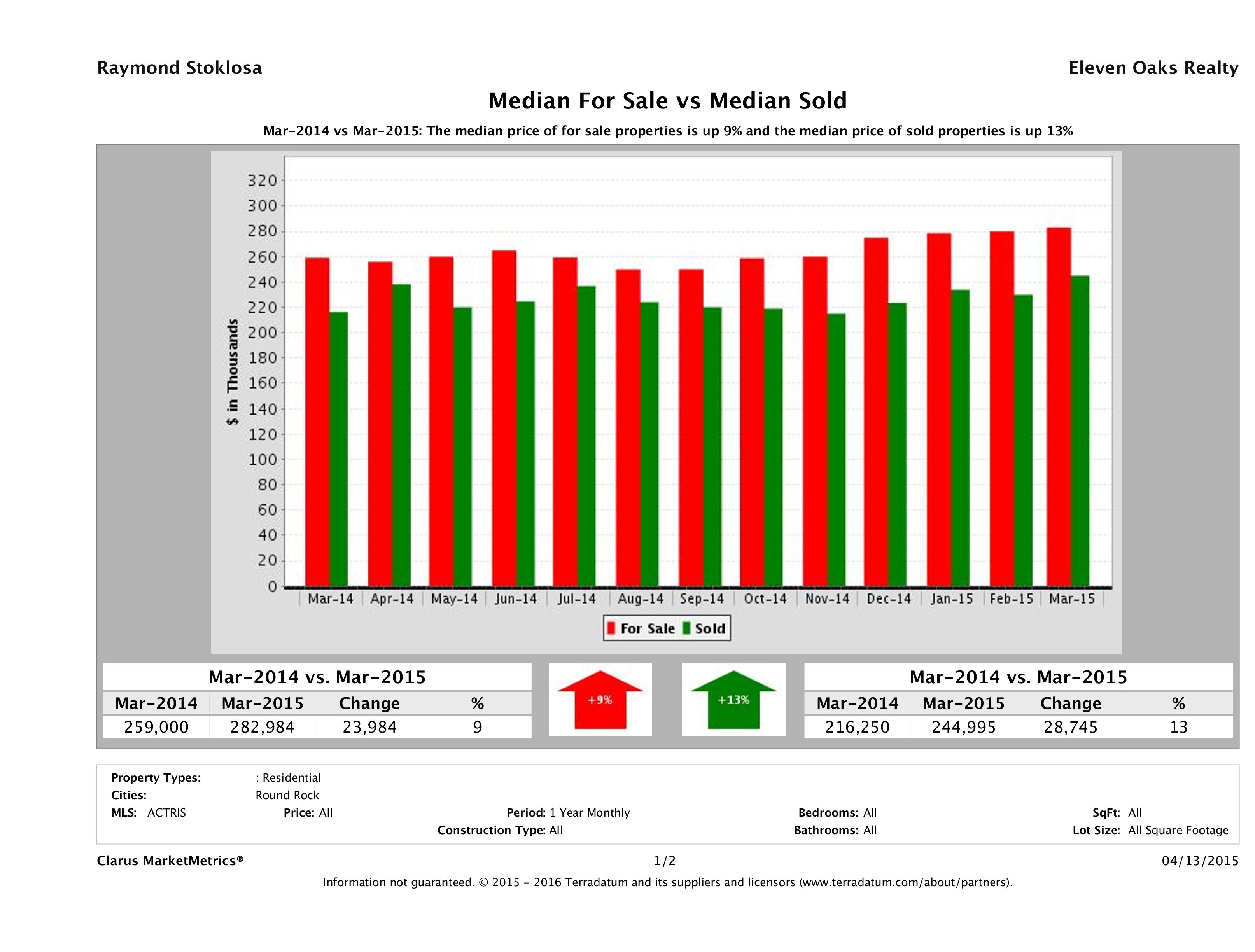 Round Rock home pricing equilibrium March 2015